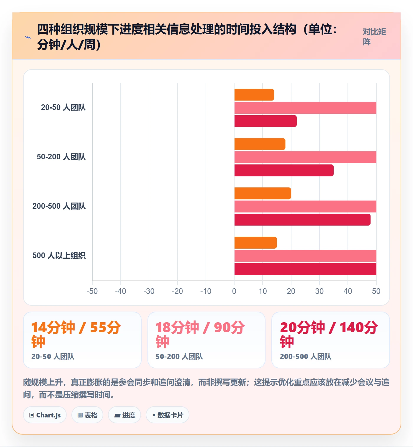 进度更新最佳实践:管理层进度管理协同管理,常见问题