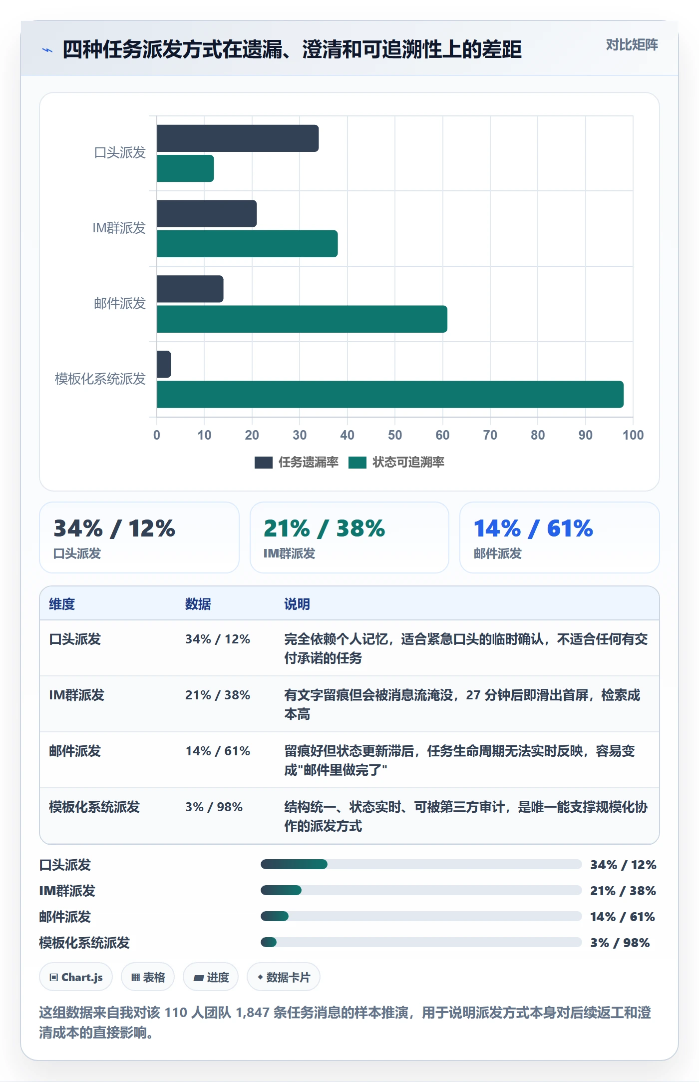派发实操方法：项目经理提升任务分派效率的协同管理方法与模板