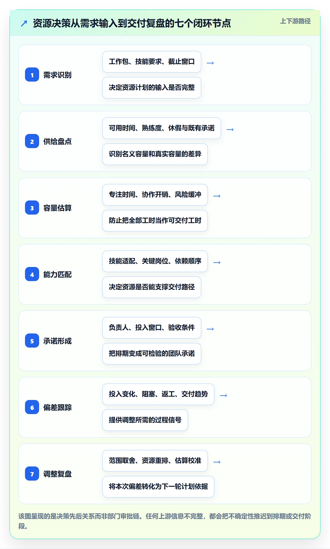 资源管理技能全流程：项目经理流程优化与一文讲清