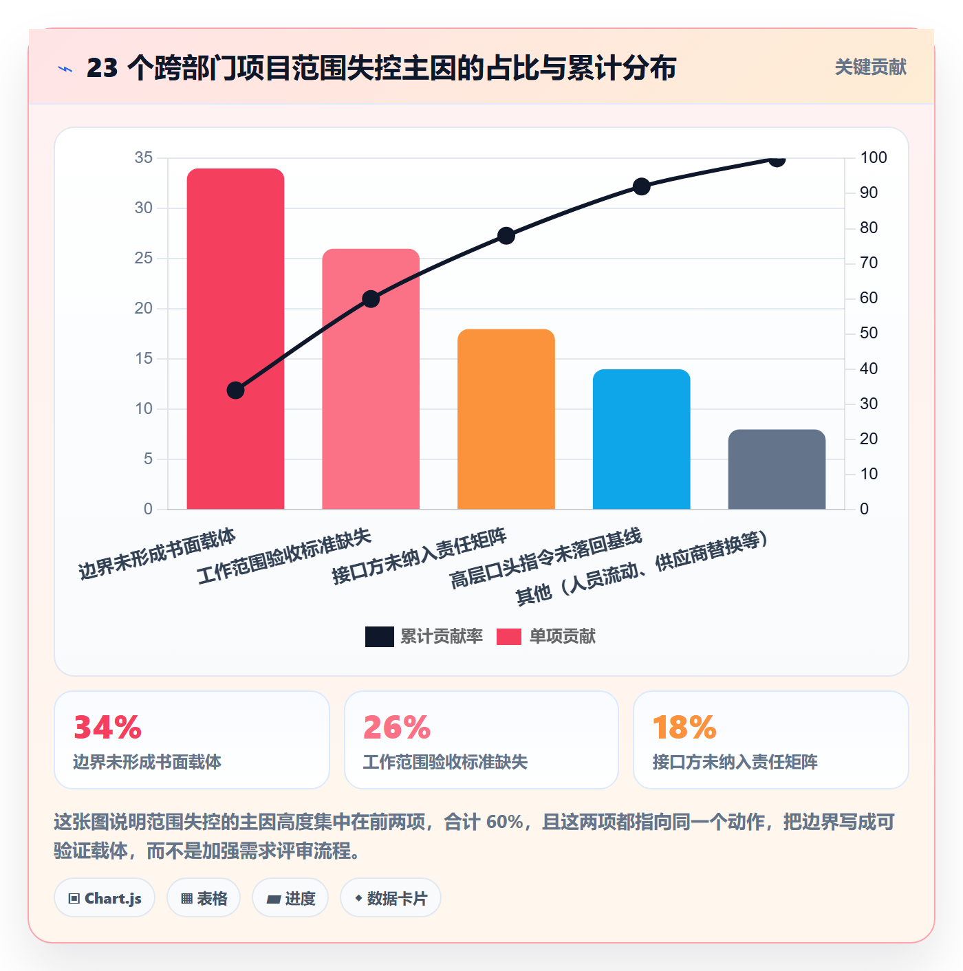 项目范围工作范围全流程：跨部门团队实操方法与一文讲清