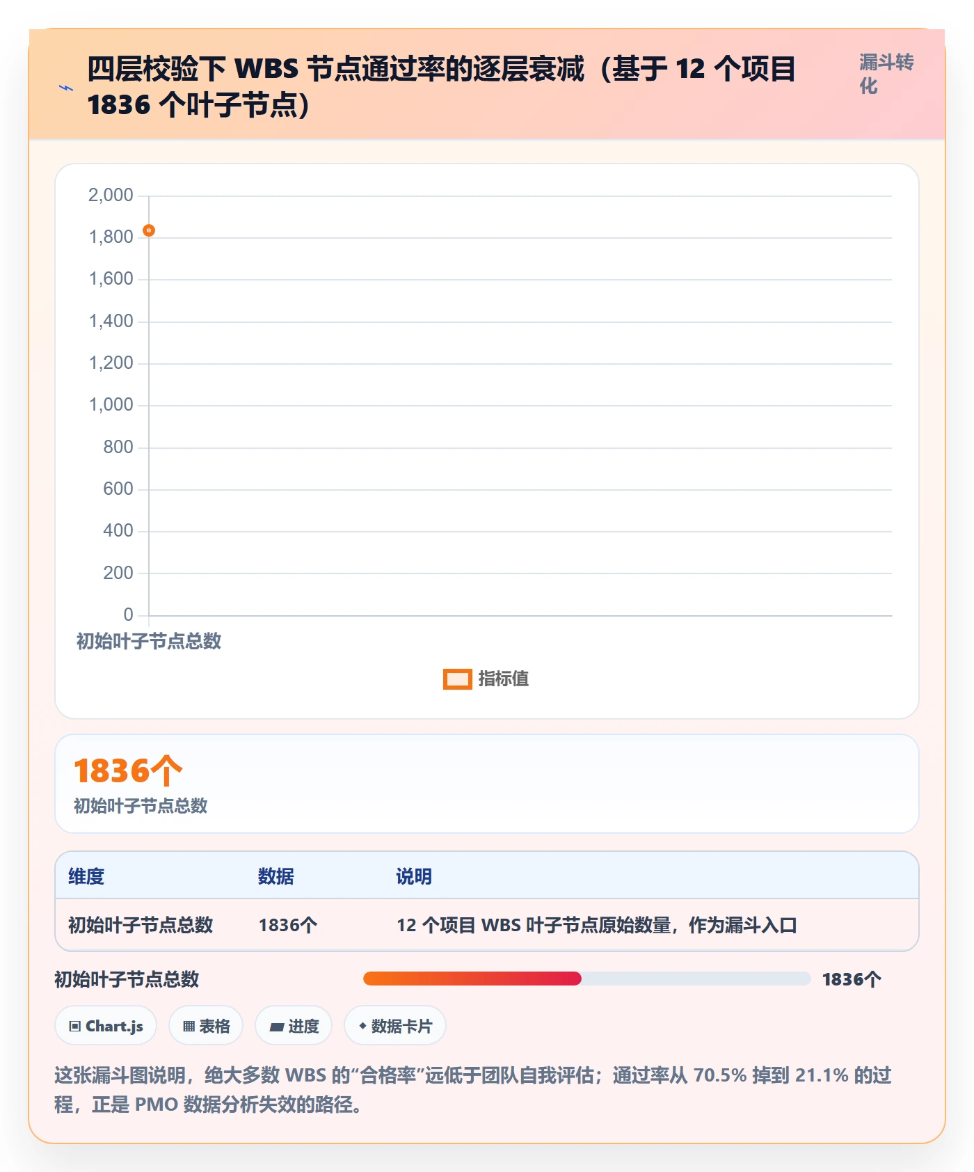 项目范围工作分解教程：PMO数据分析，避坑指南