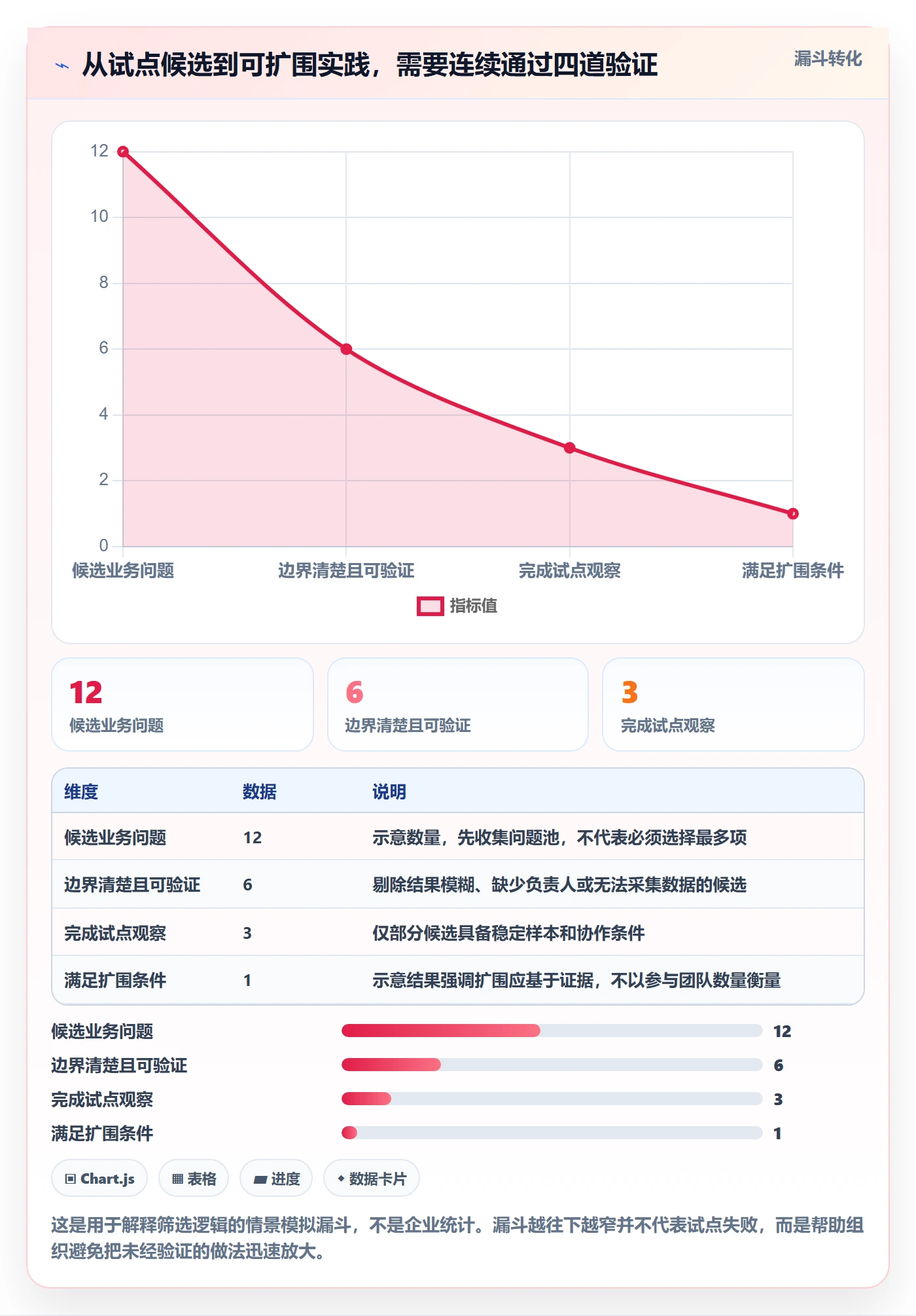 Agile怎么做？企业管理者数据分析：敏捷项目从0到1