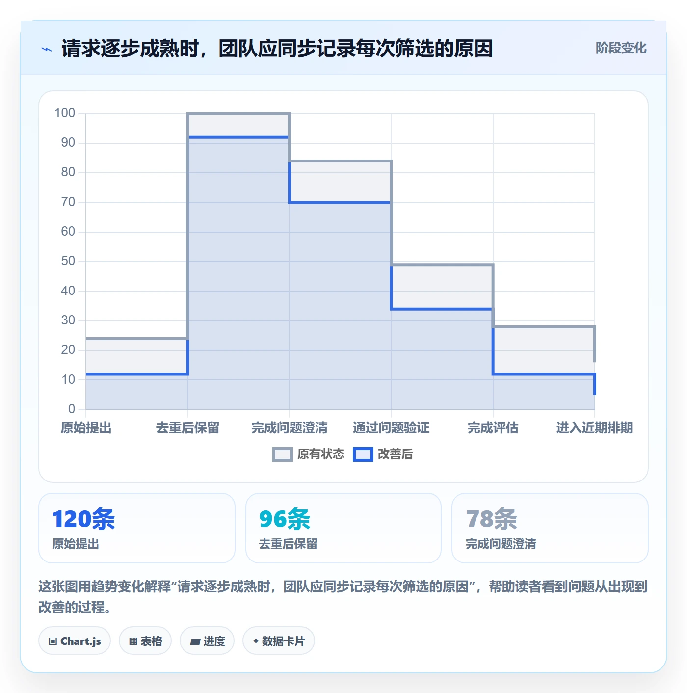 需求管理需求收集全流程：项目负责人数据分析与一文讲清