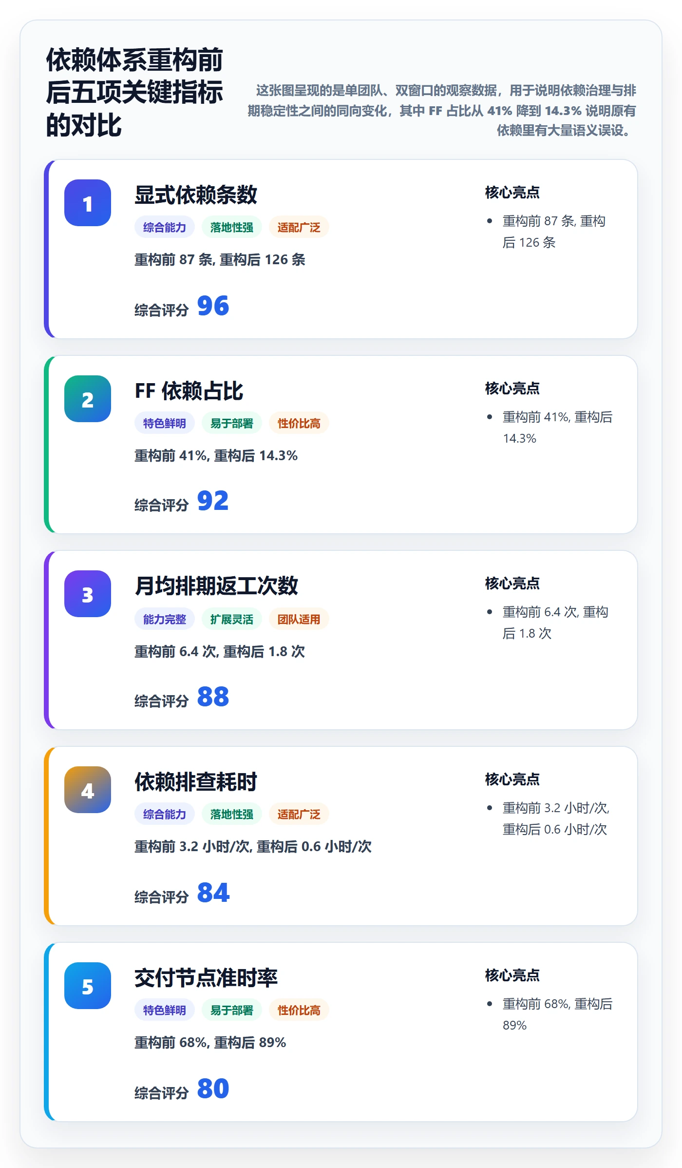 FF最佳实践：项目负责人任务依赖实操方法，常见问题