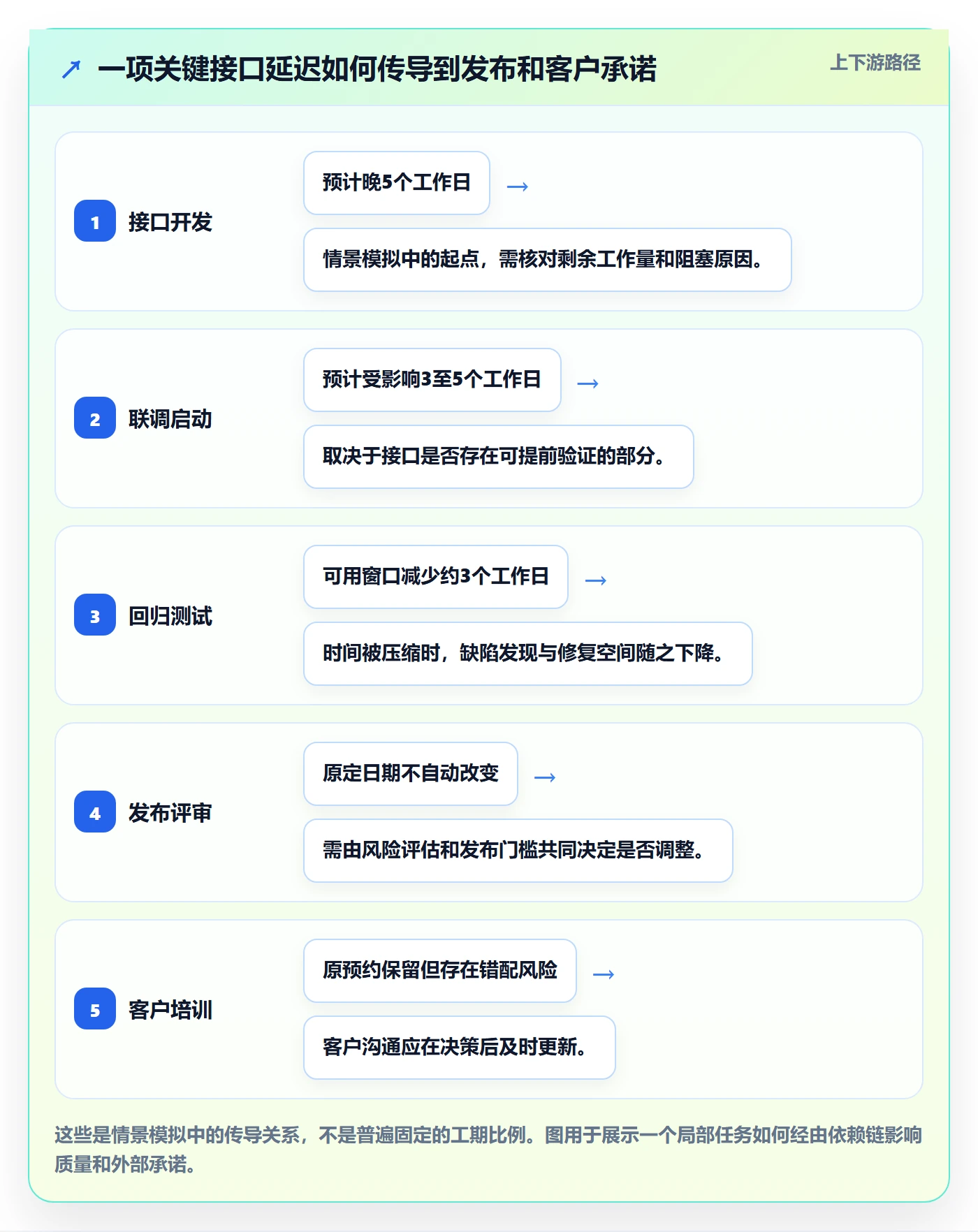 延期审批落地方案:产品经理开展延期管理的协同管理案例解析