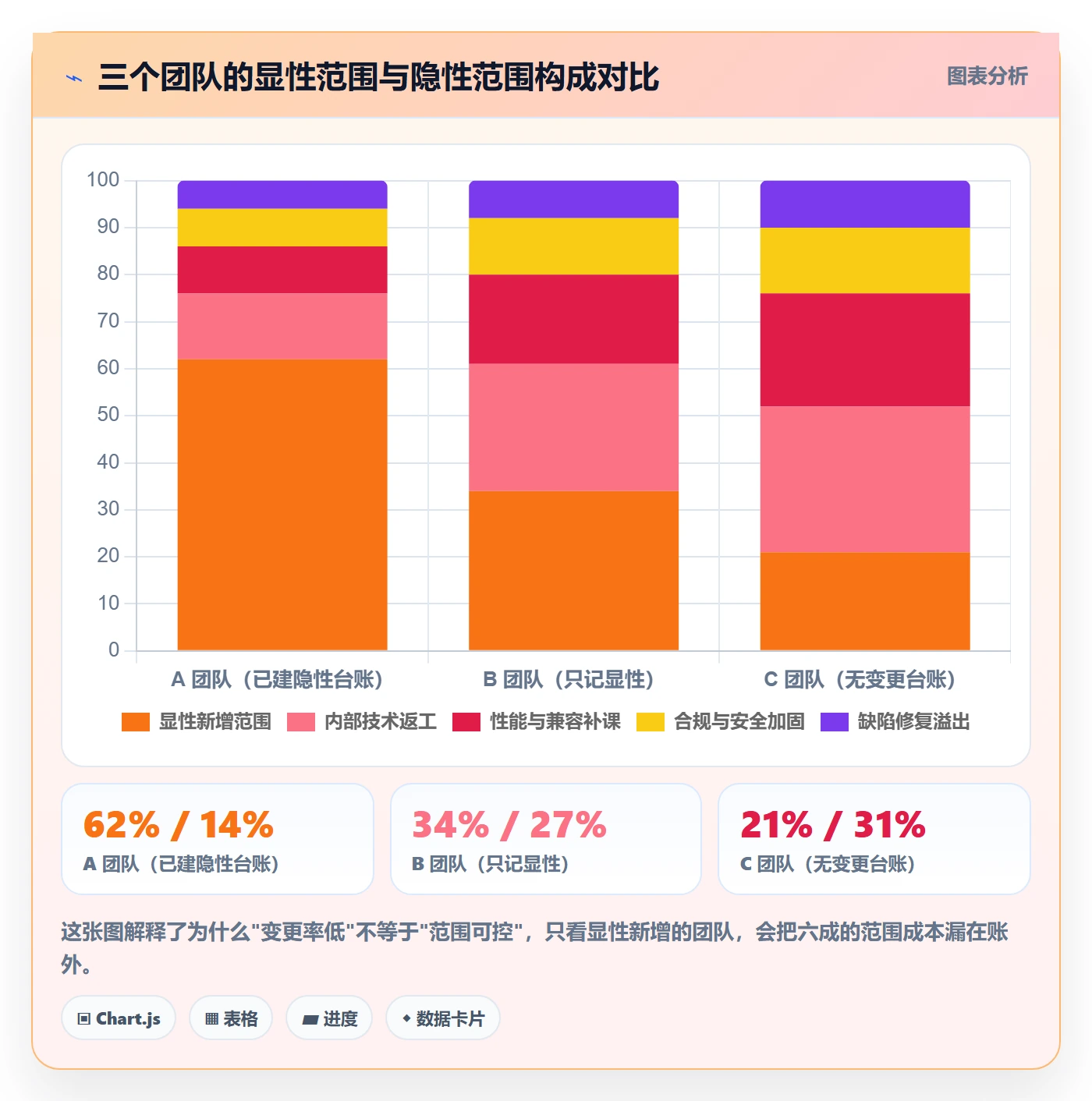 范围怎么做?研发团队数据分析:项目范围从0到1
