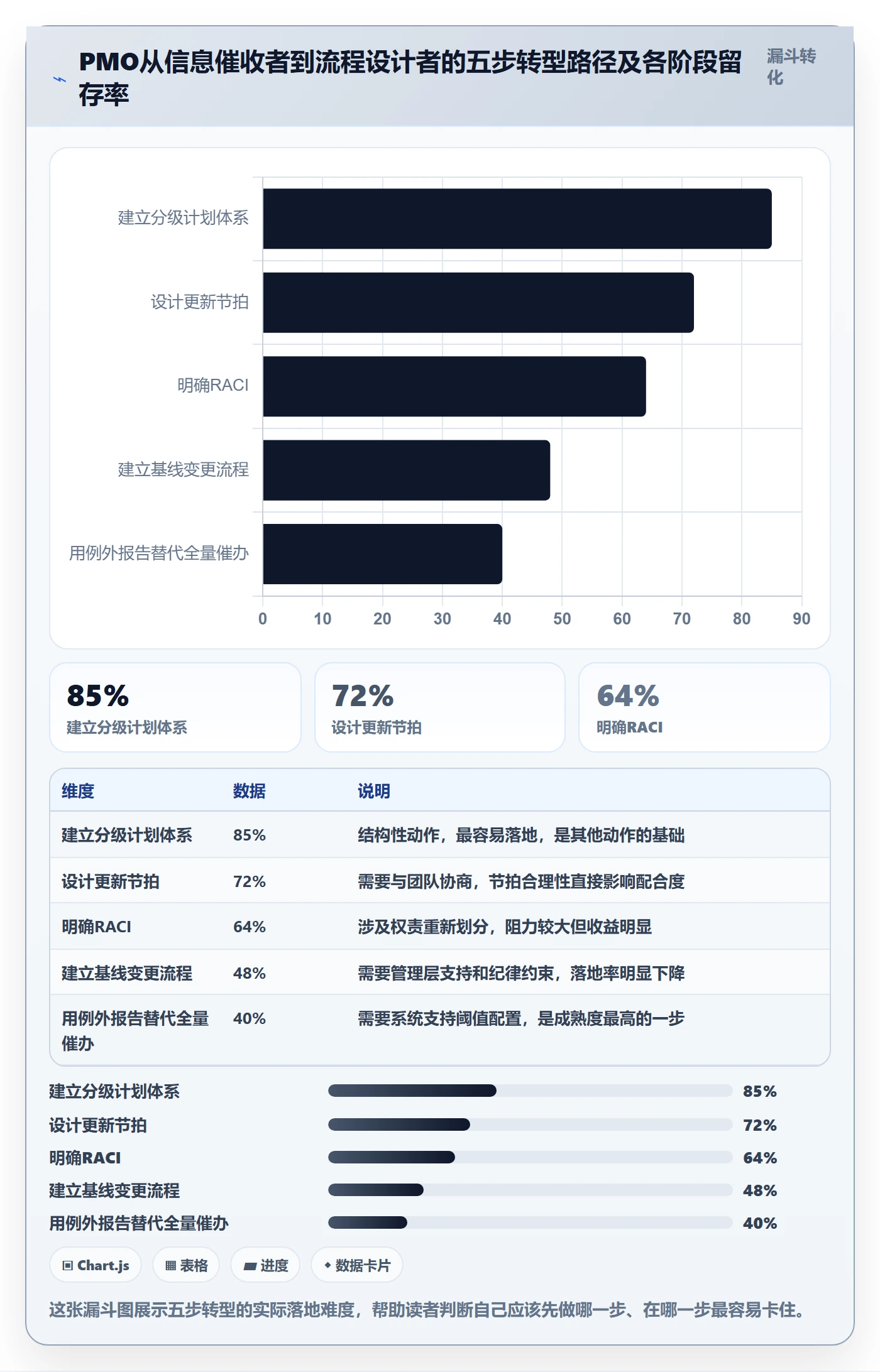 完成率最佳实践：PMO进度管理流程优化，常见问题