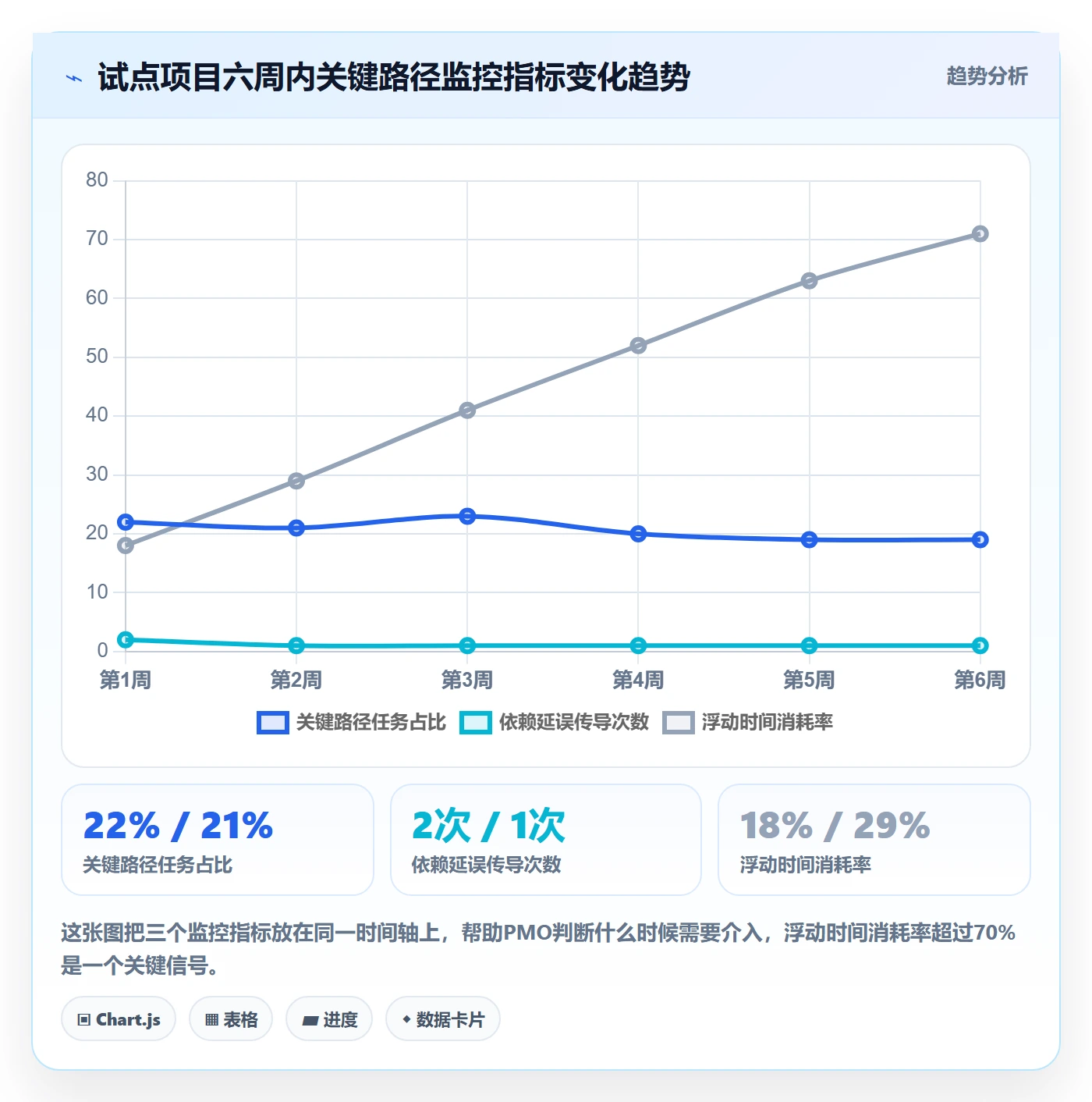 关键路径怎么做?PMO数据分析:任务依赖从0到1