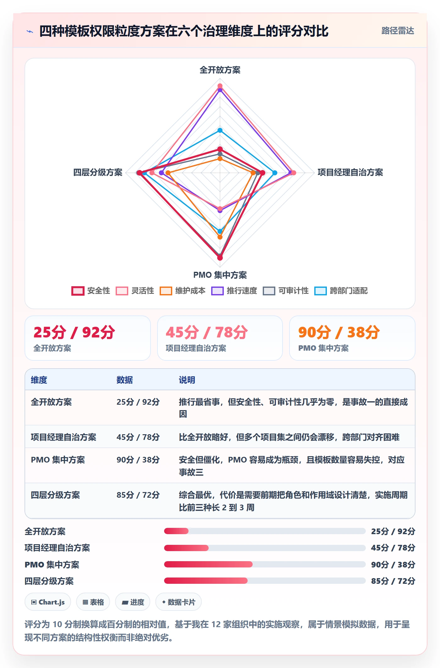 项目模板模板权限教程:企业管理者协同管理,避坑指南