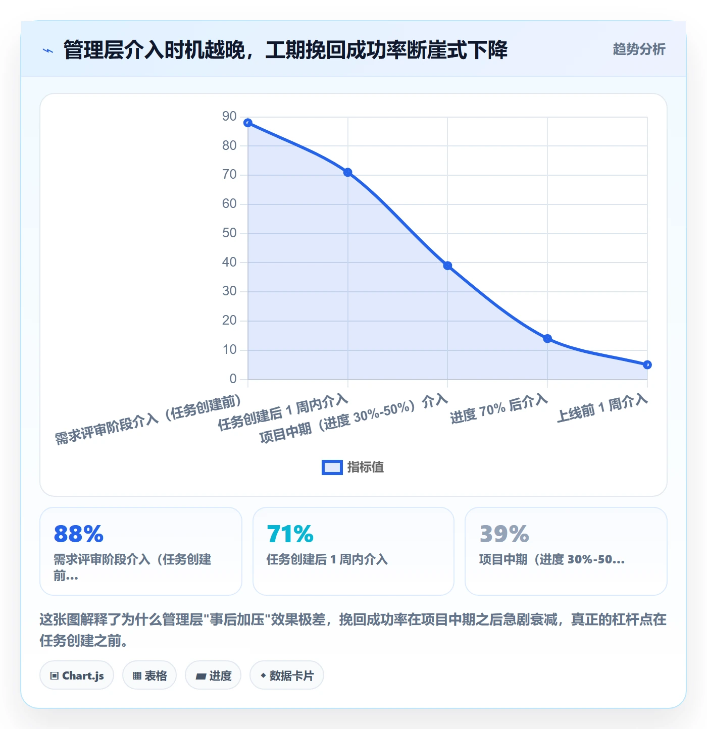 预计工期最佳实践:管理层任务属性风险控制,常见问题
