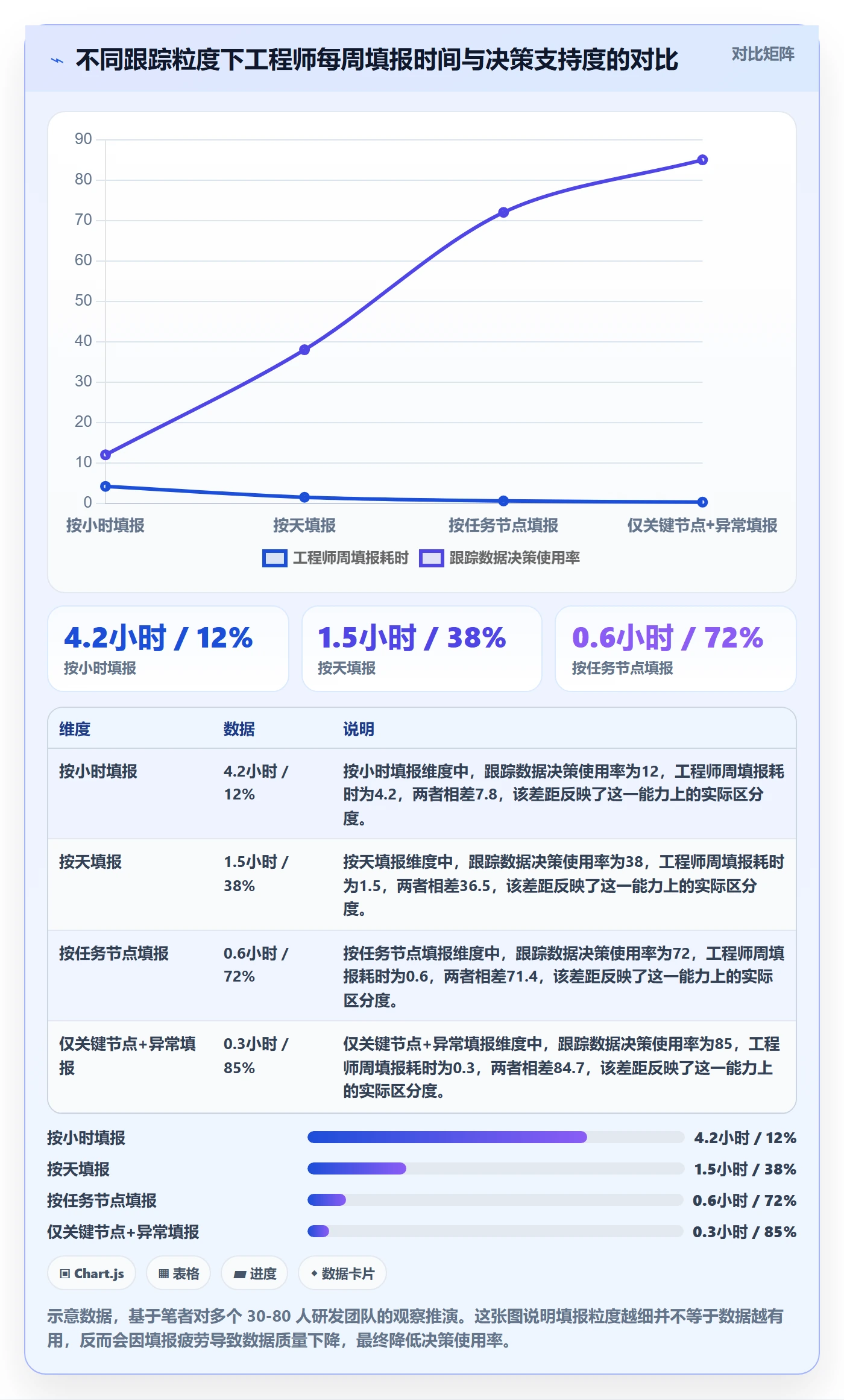 跟踪怎么做？研发团队数据分析：进度跟踪从0到1