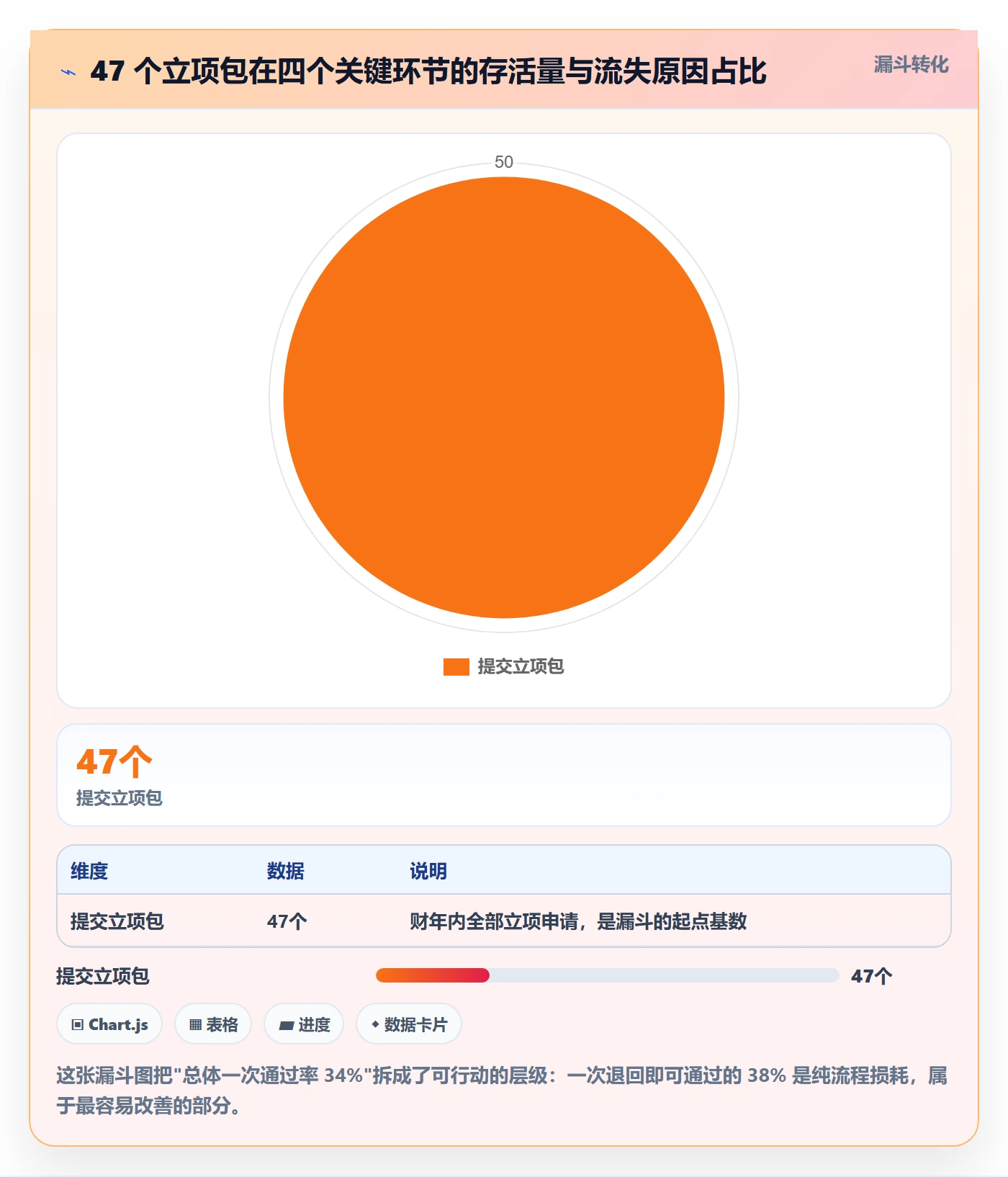 项目范围实操方法：管理层提升项目立项效率的数据分析方法与模板