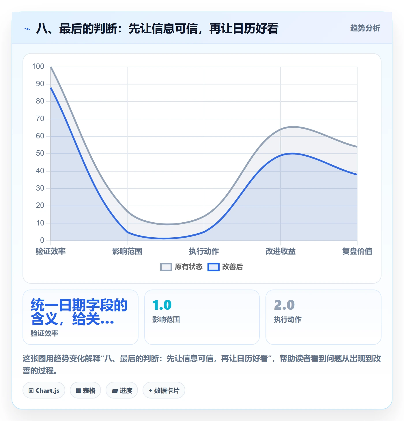 八、最后的判断:先让信息可信,再让日历好看