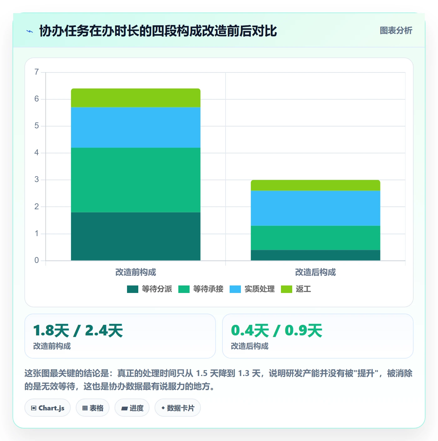 协办最佳实践:实施团队任务分派数据分析,常见问题