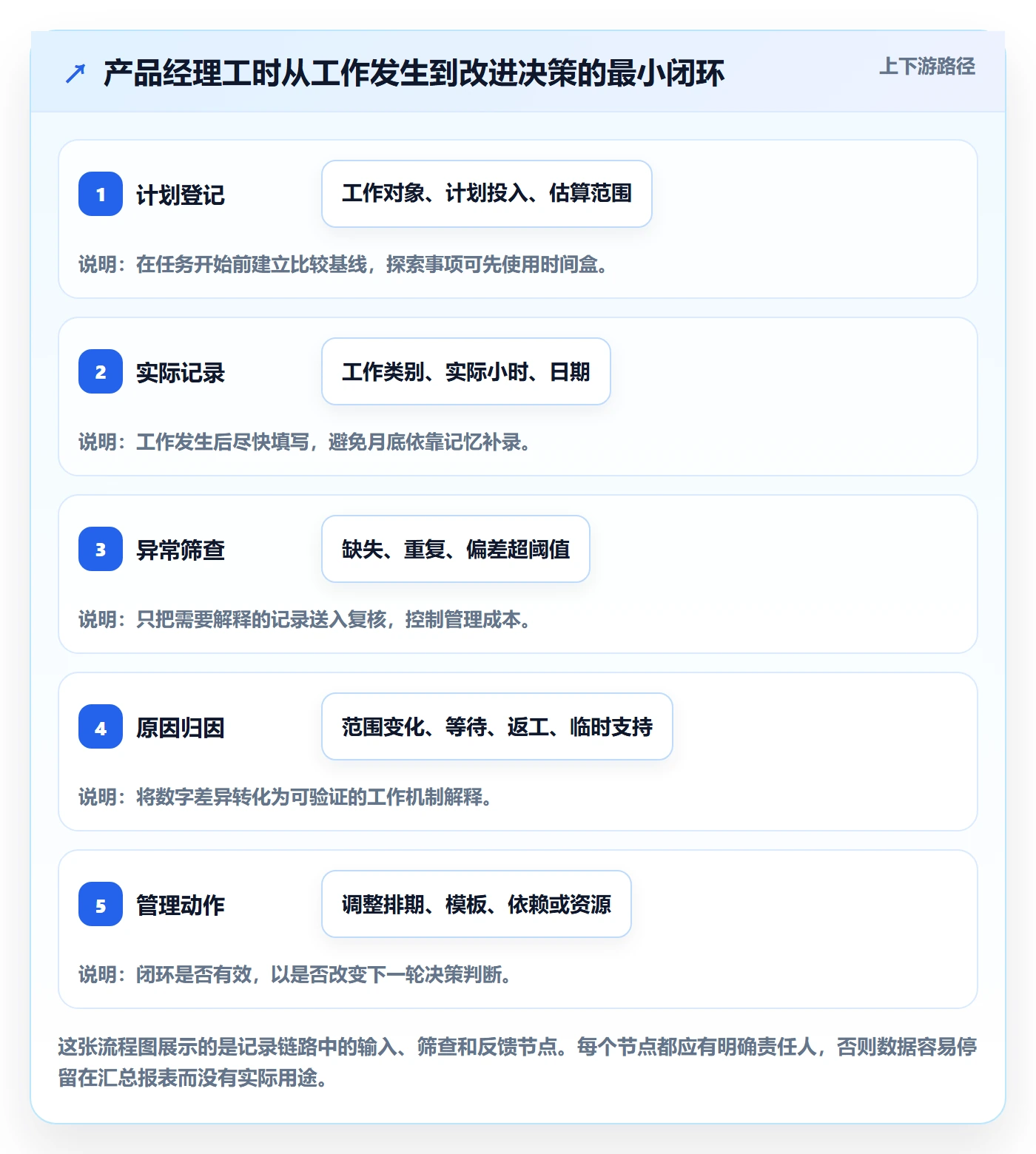 填报工时最佳实践:产品经理工时管理入门指南,常见问题