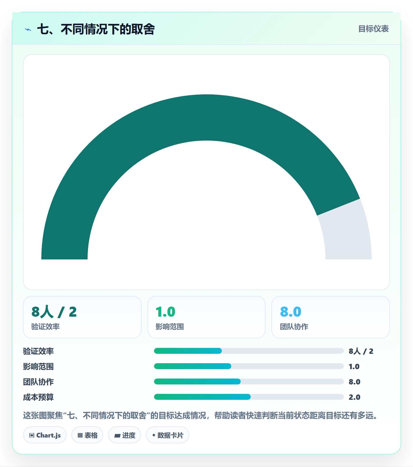 七、不同情况下的取舍