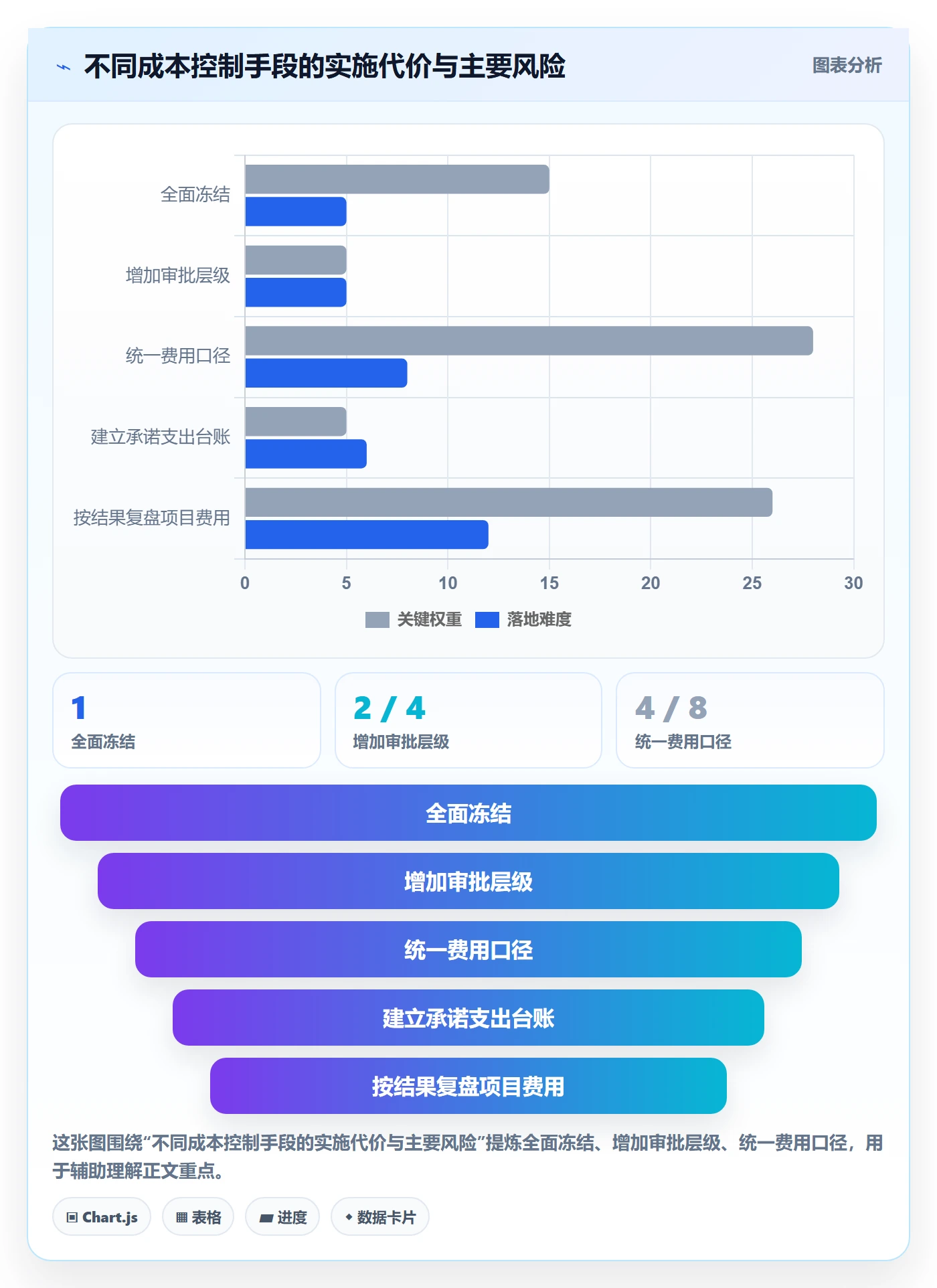 费用管理方法大全:管理层成本管理最佳实践落地清单