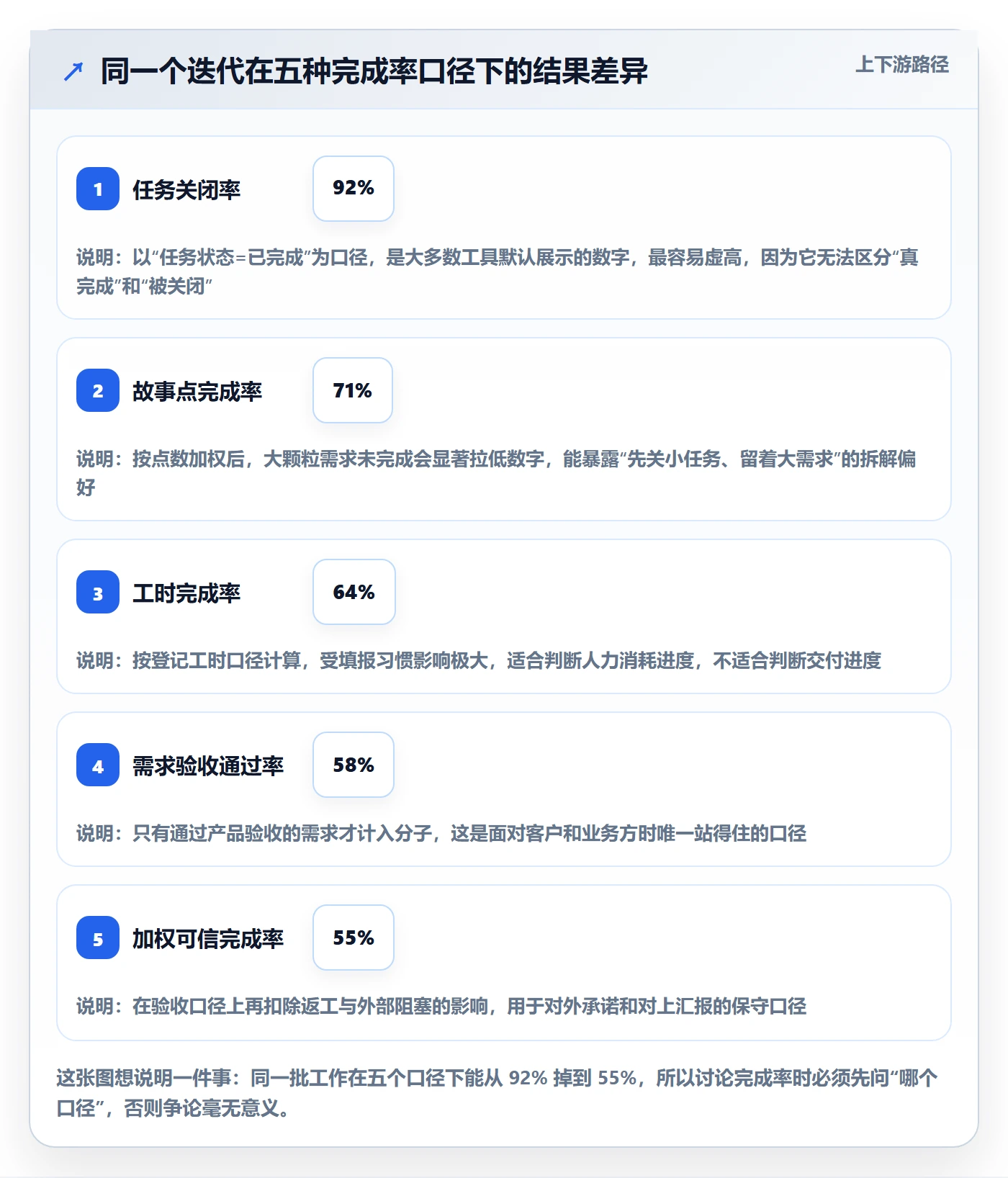 进度管理完成率教程：产品经理数据分析，避坑指南