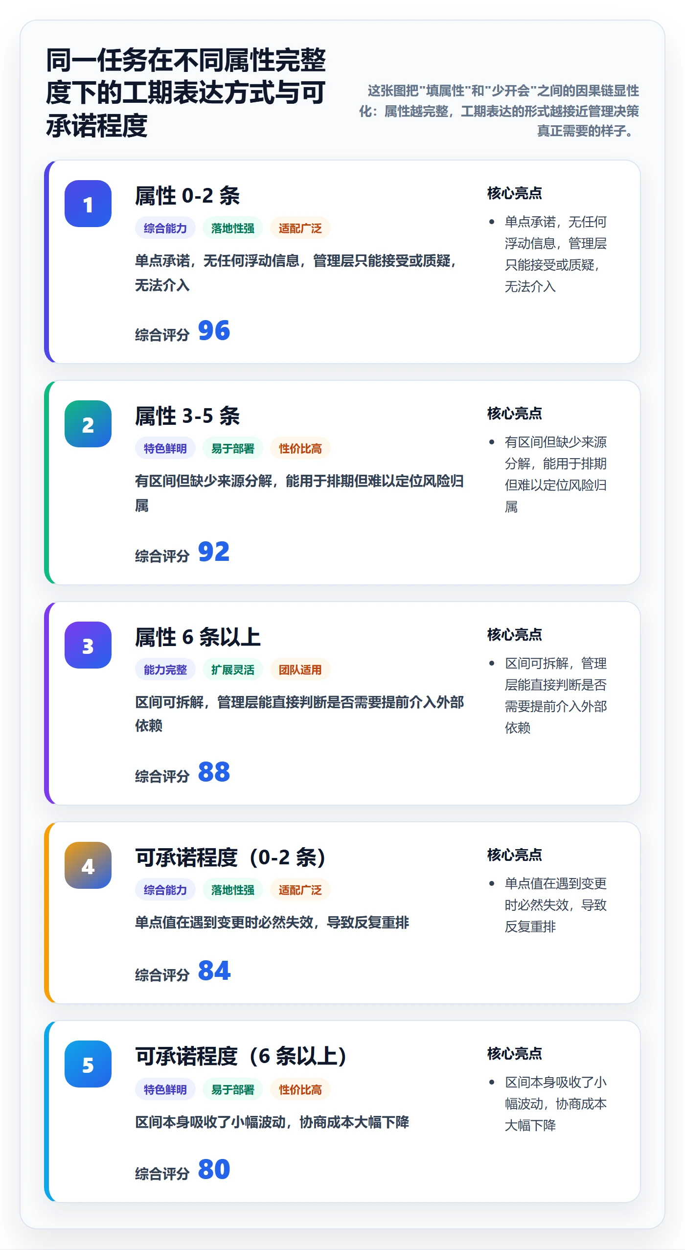 预计工期最佳实践:管理层任务属性效率提升,常见问题