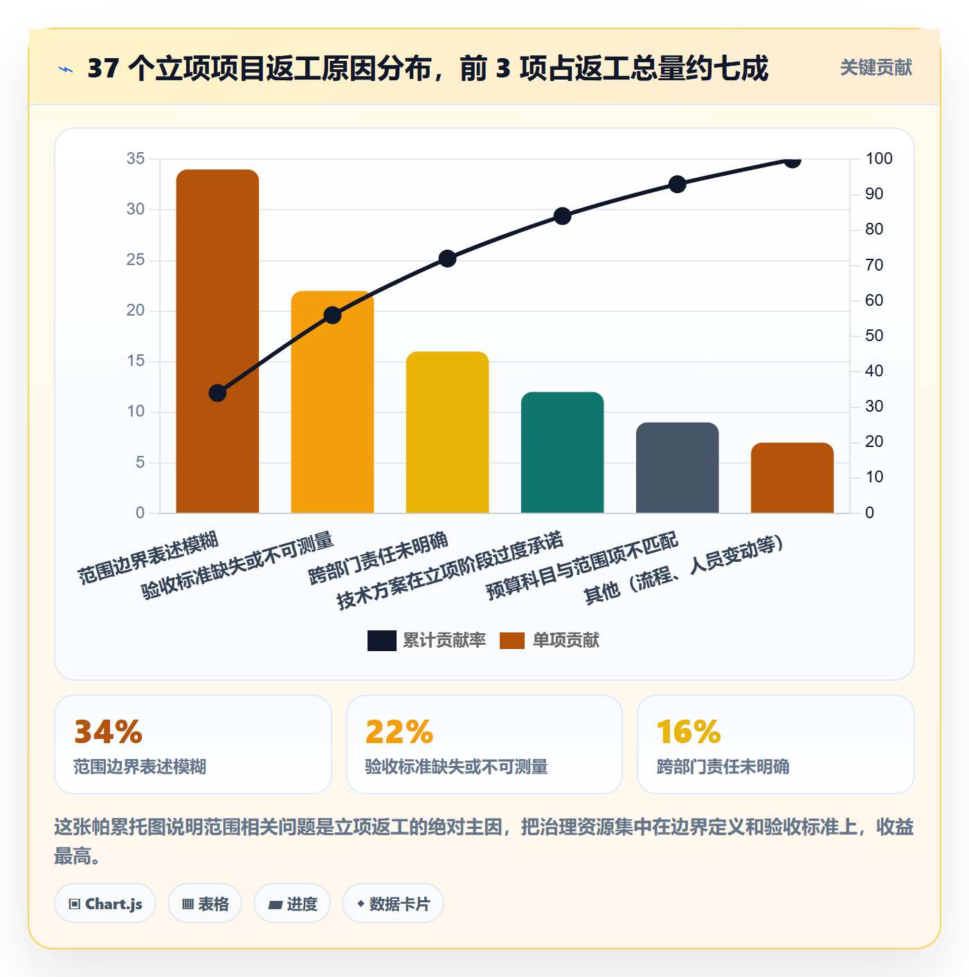 项目范围实操方法:项目负责人提升项目立项效率的风险控制方法与模板