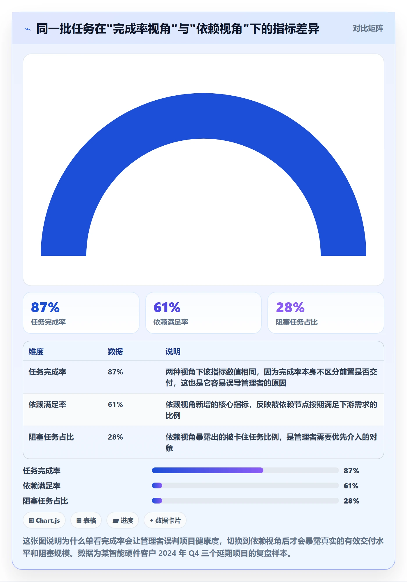 后置任务流程与规范：企业管理者任务依赖协同管理关键指标