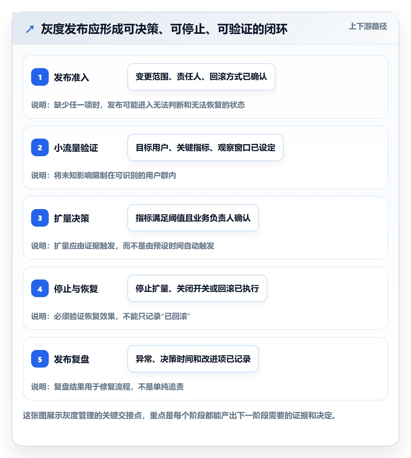 灰度发布管理指南：研发团队如何做好发布管理，制度设计全流程