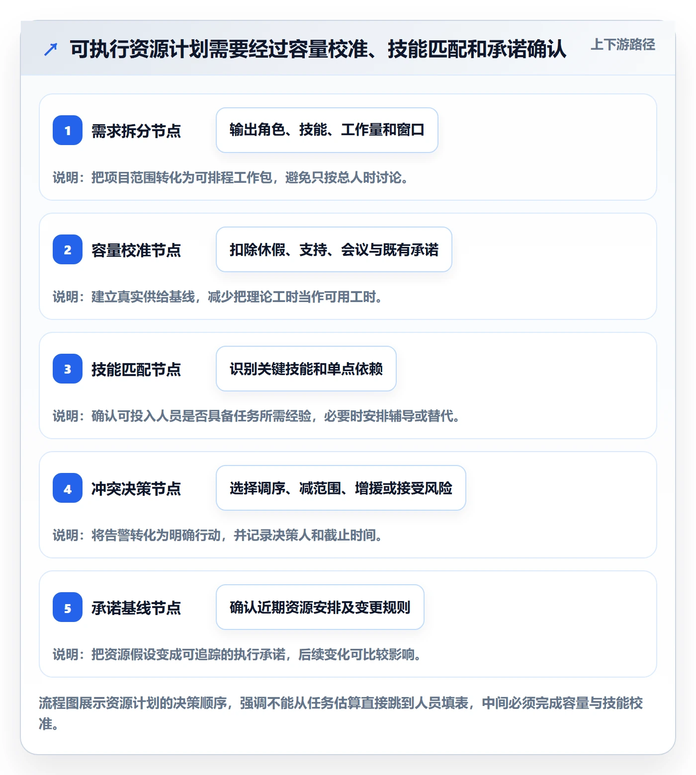 资源负载落地方案:项目经理开展人力资源计划的效率提升案例解析