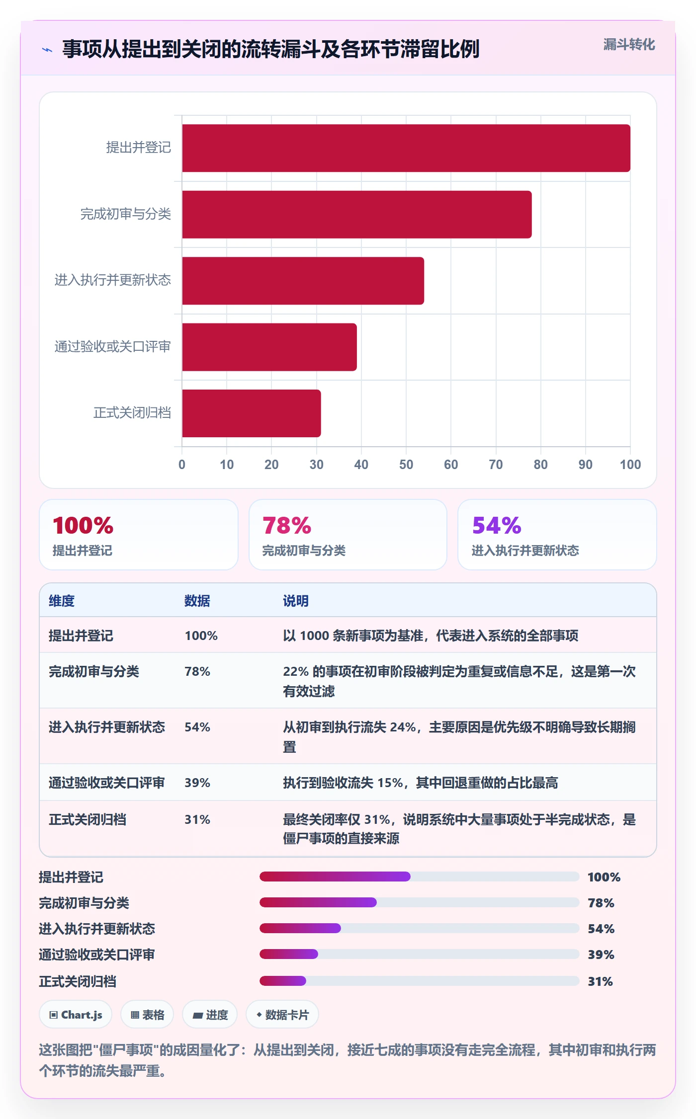 事项最佳实践:PMO任务管理效率提升,常见问题