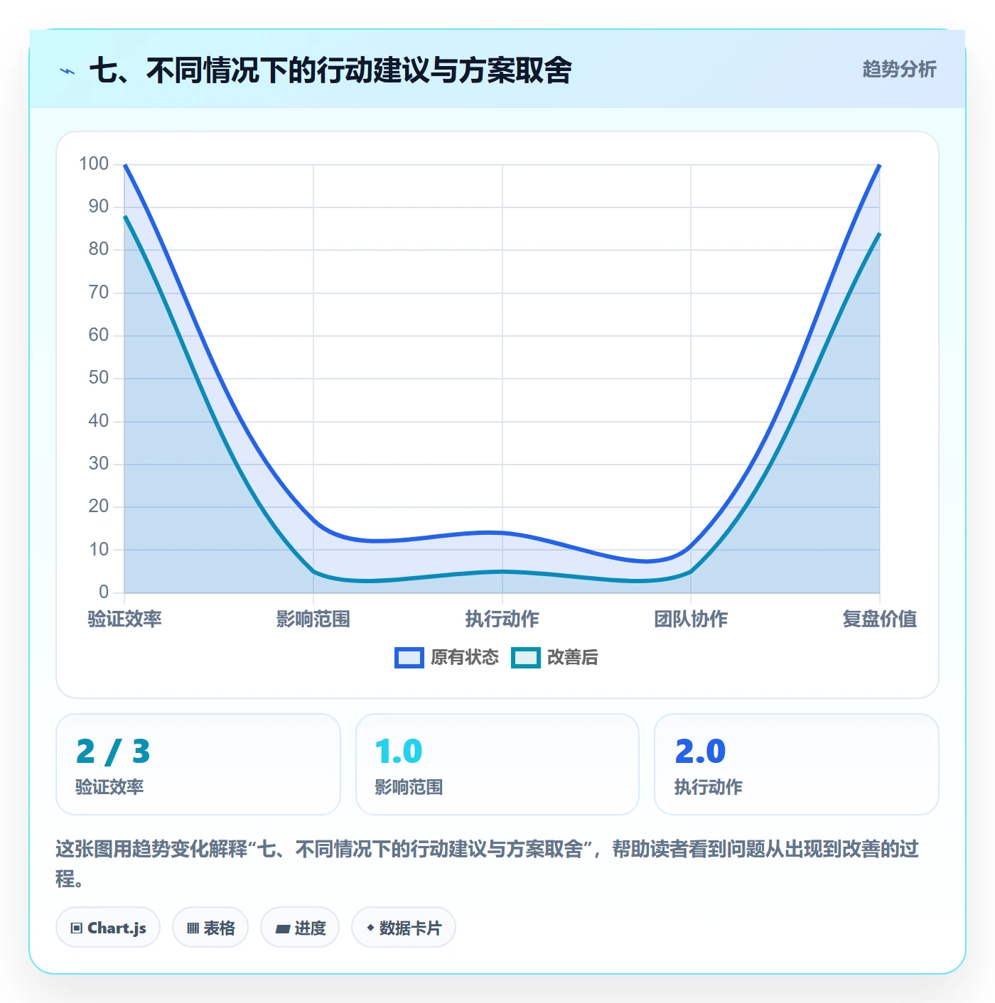 七、不同情况下的行动建议与方案取舍