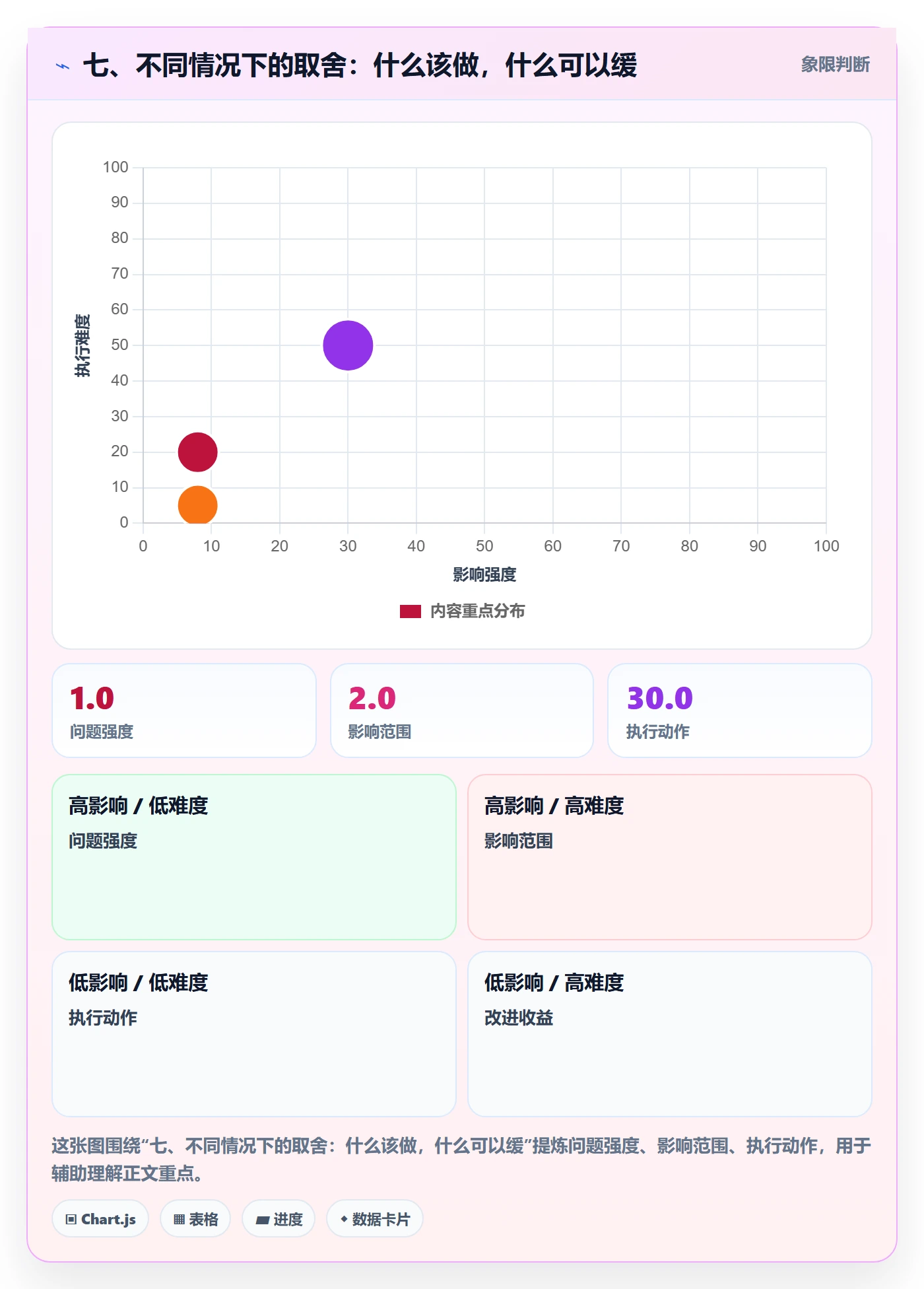 七、不同情况下的取舍:什么该做,什么可以缓