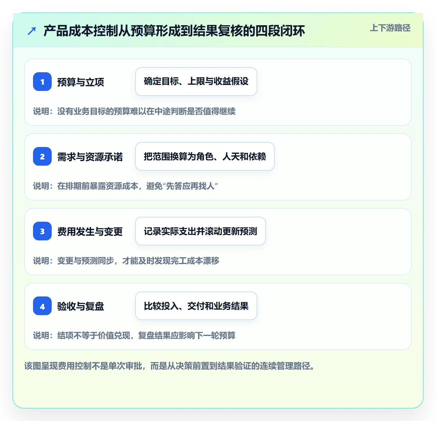 费用流程与规范：产品经理成本管理风险控制关键指标