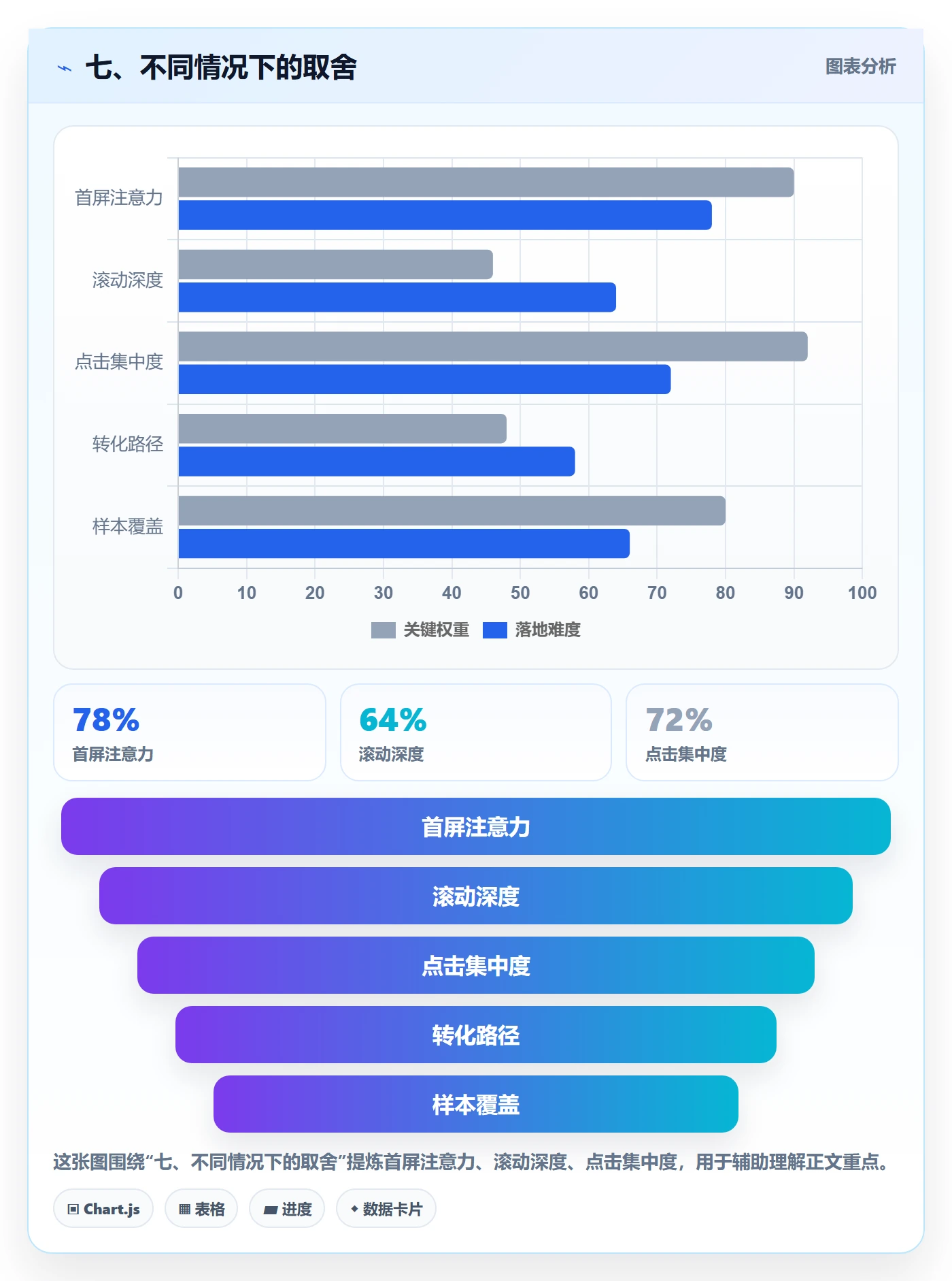 七、不同情况下的取舍