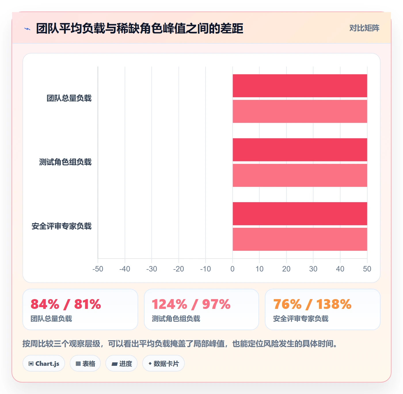 资源负载最佳实践：项目负责人人力资源计划数据分析，常见问题