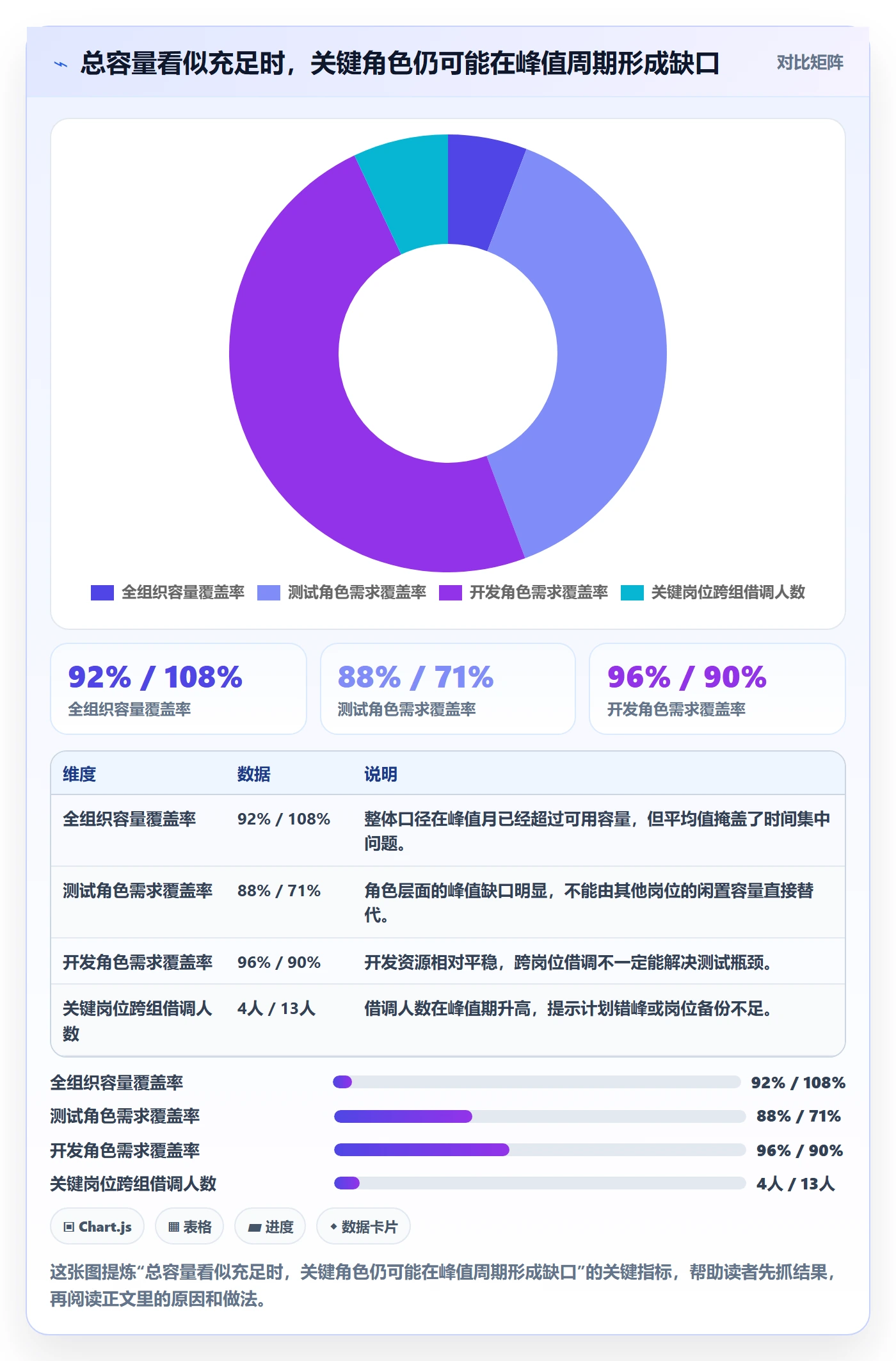 人员流程与规范:项目成员资源管理数据分析关键指标