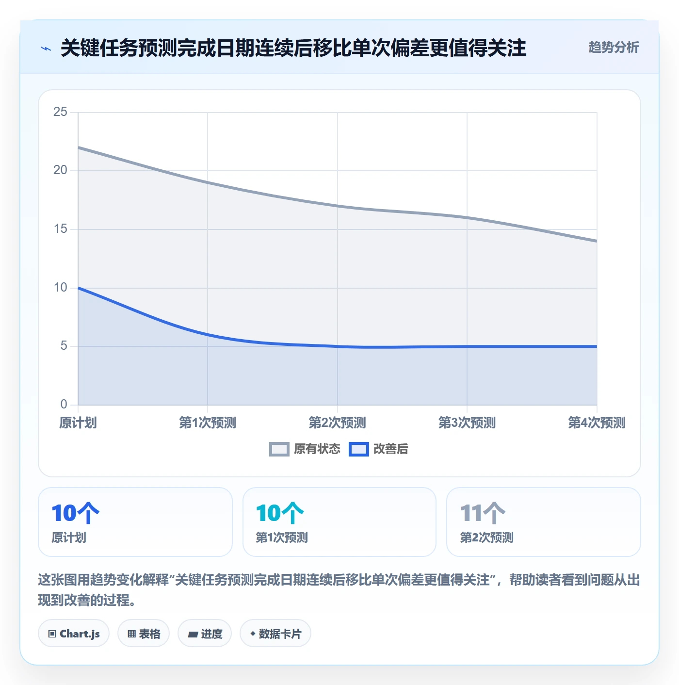 甘特图任务条全流程：项目成员数据分析与一文讲清