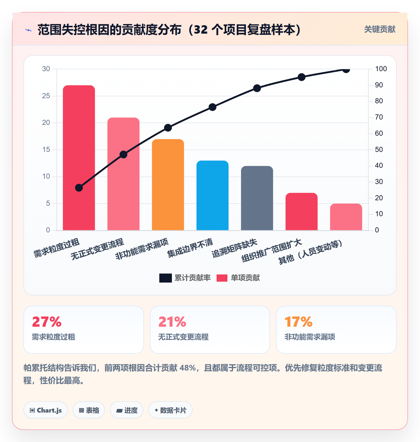 项目范围范围定义全流程:实施团队数据分析与一文讲清