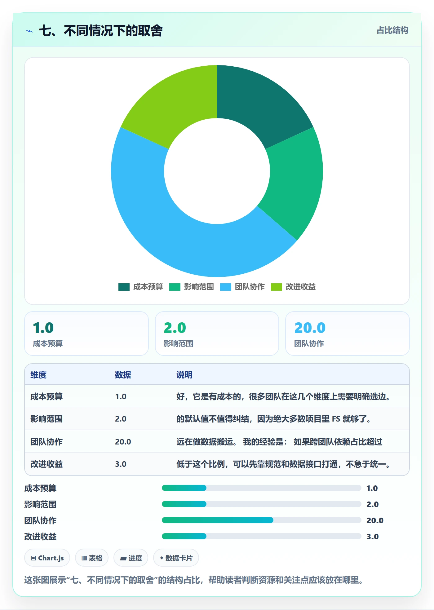 七、不同情况下的取舍