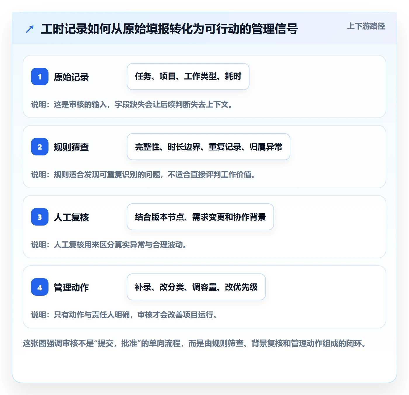 工时审核最佳实践：产品经理工时管理数据分析，常见问题