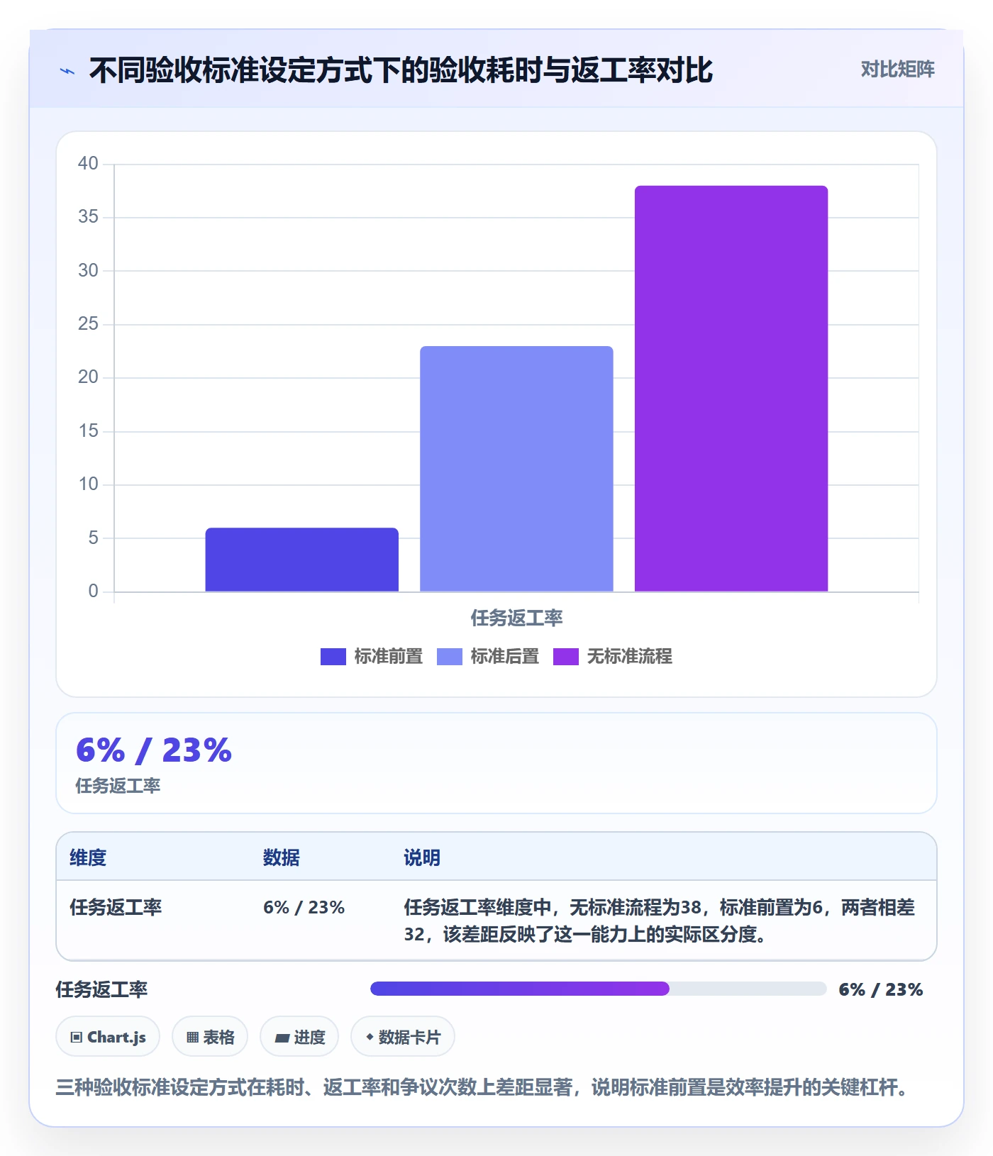 确认完成实操方法：项目负责人提升任务验收效率的制度设计方法与模板