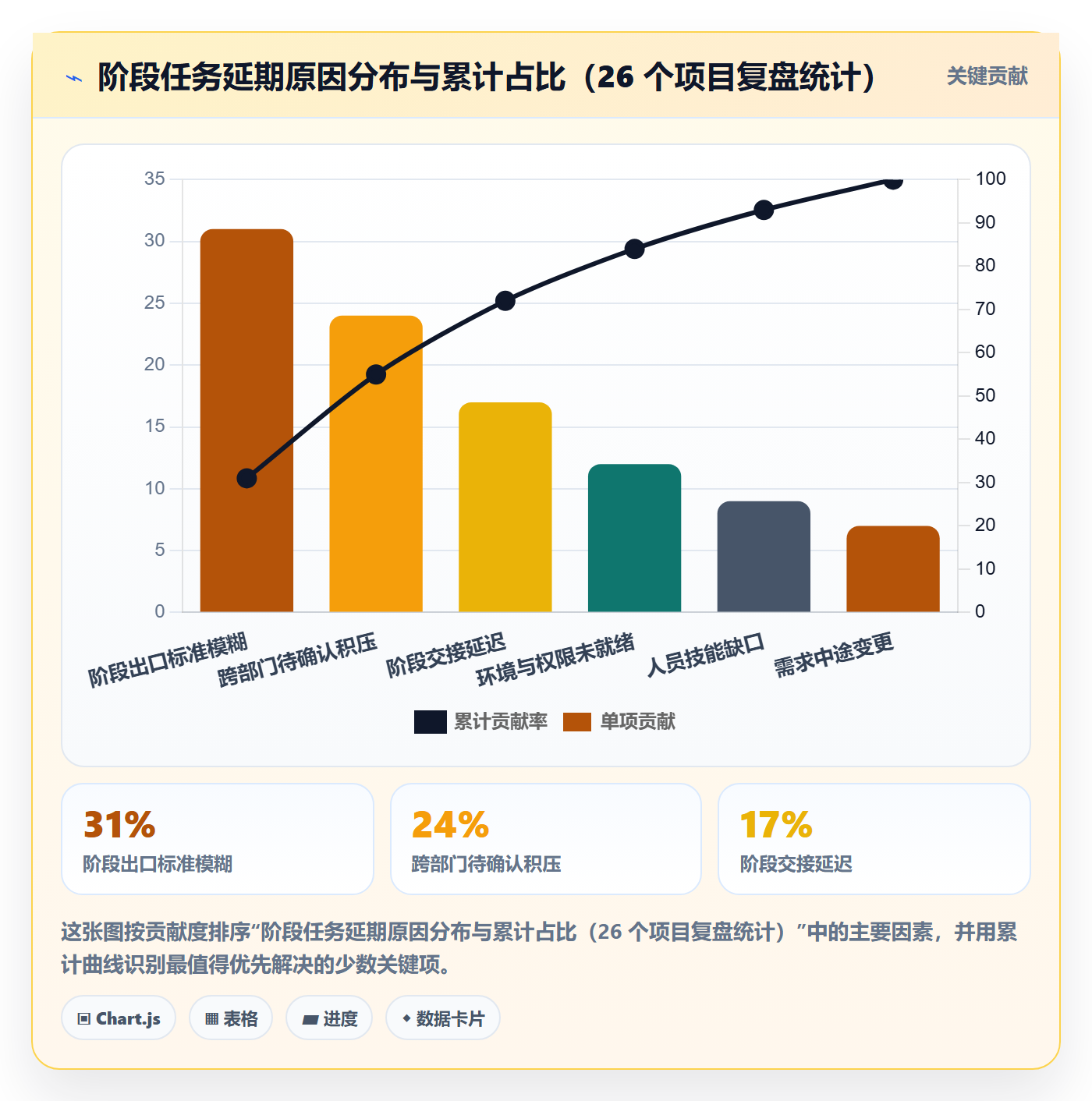 阶段任务实操方法：管理层提升项目阶段效率的效率提升方法与模板