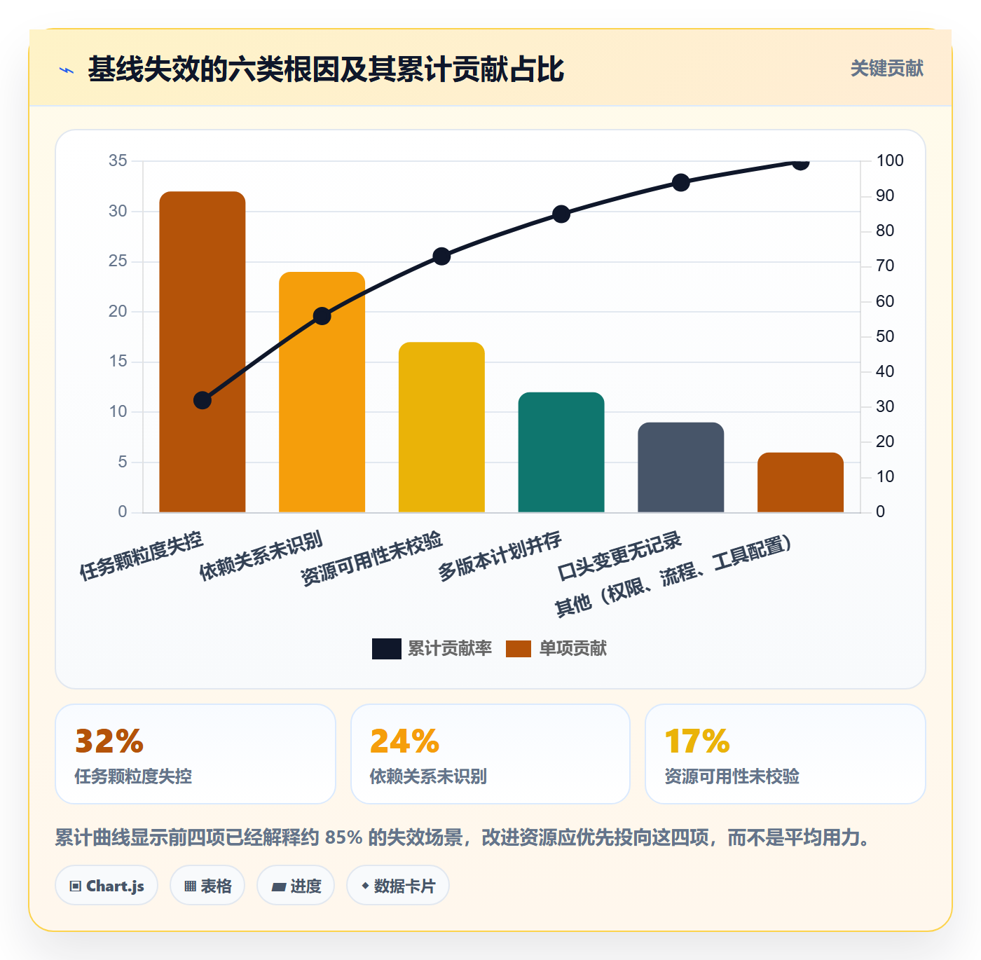 计划基线最佳实践:项目成员项目规划效率提升,常见问题