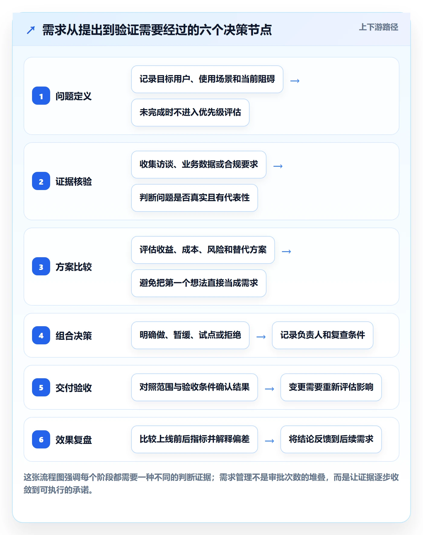 需求分析管理方法大全：管理层需求管理协同管理落地清单