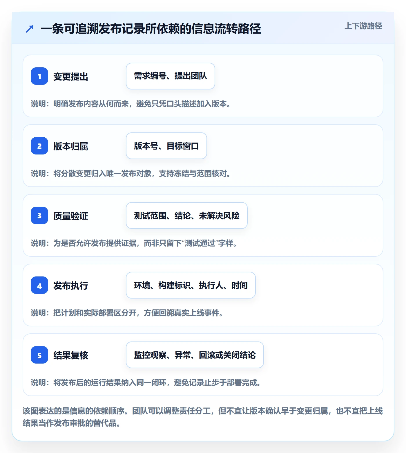 发布记录落地方案:项目成员开展版本管理的流程优化案例解析