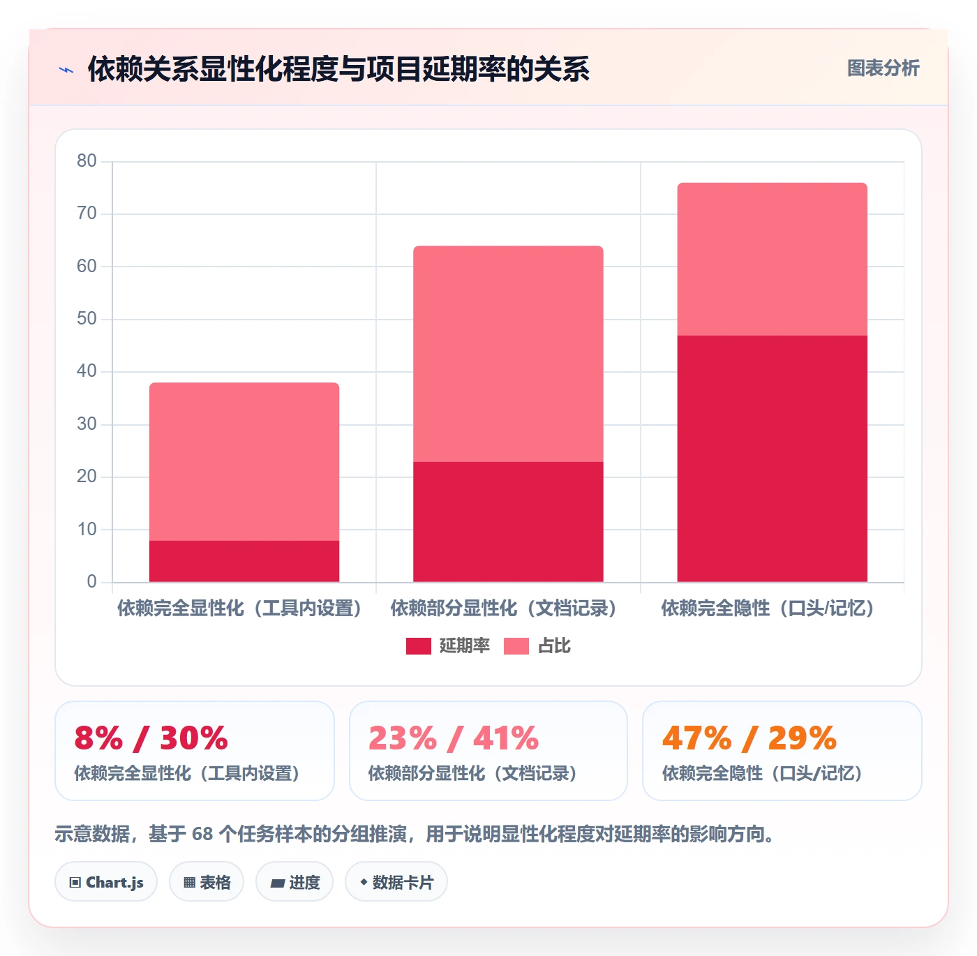 任务依赖如何做好后置任务?项目成员协同管理与操作步骤