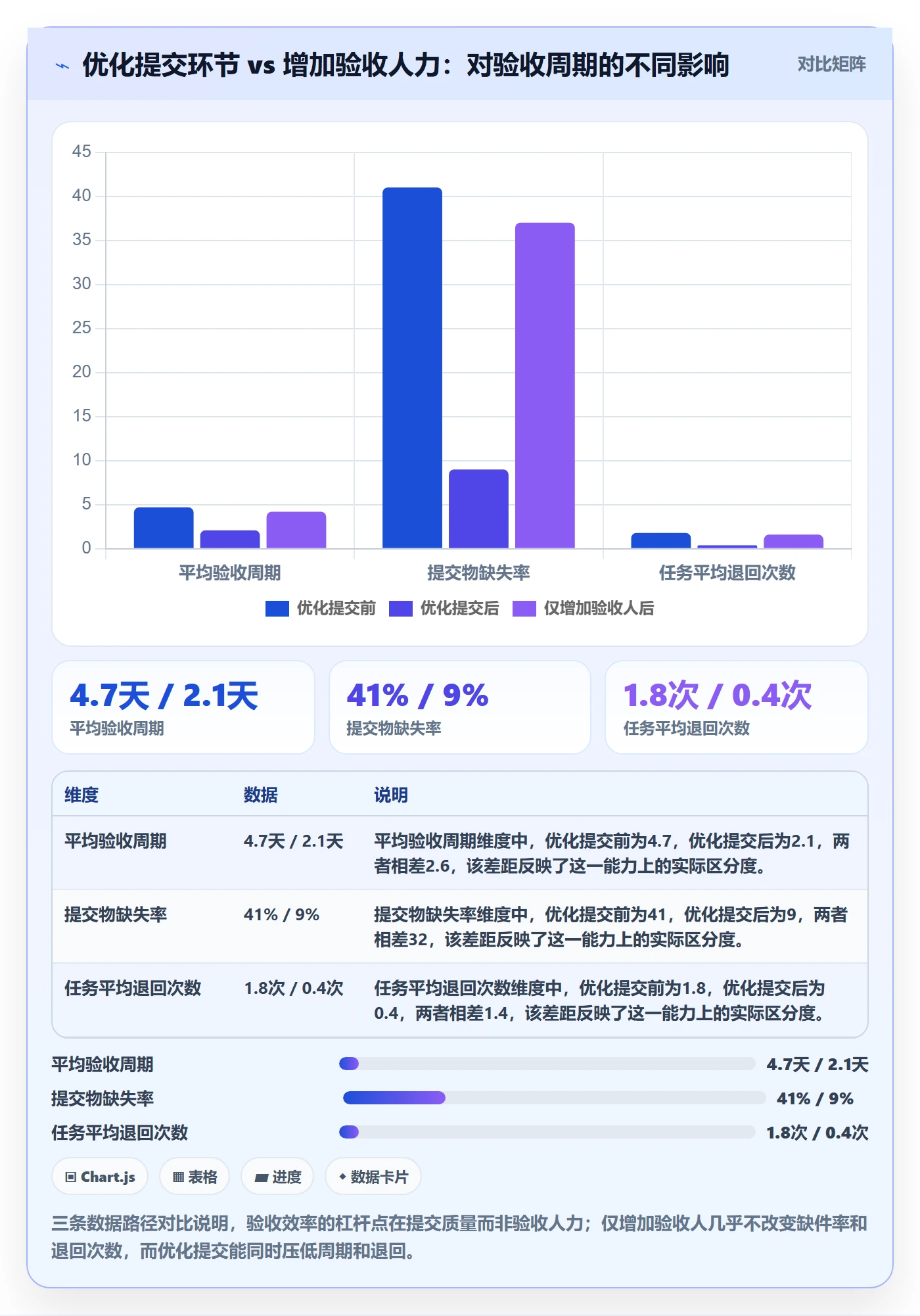 提交最佳实践：项目成员任务验收效率提升，常见问题