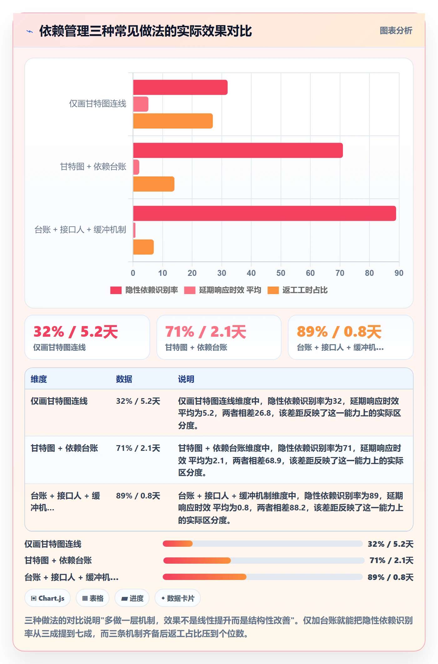 依赖关系落地方案:实施团队开展任务依赖的最佳实践案例解析