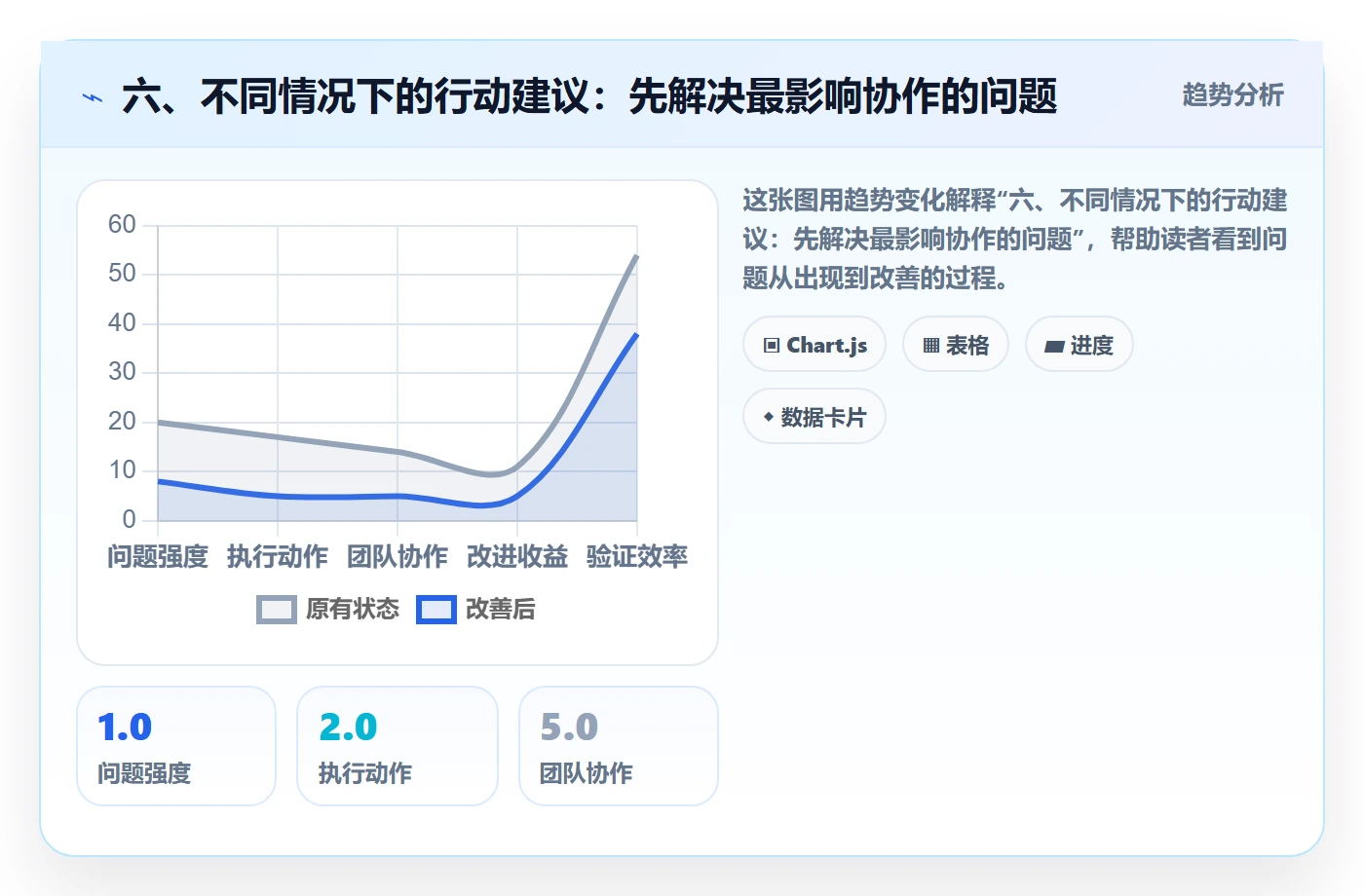 六、不同情况下的行动建议:先解决最影响协作的问题