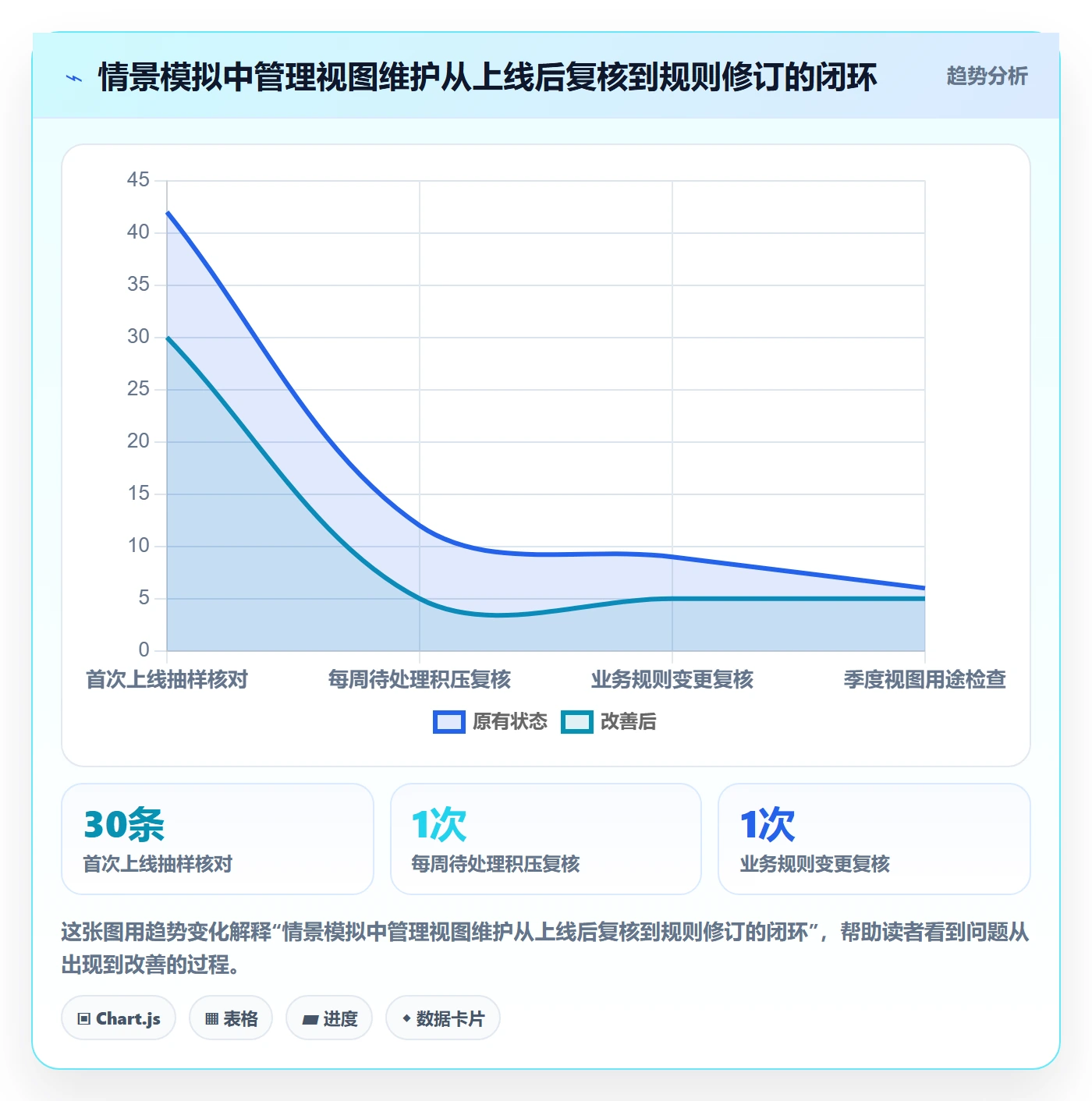 搜索最佳实践:管理层列表视图数据分析,常见问题