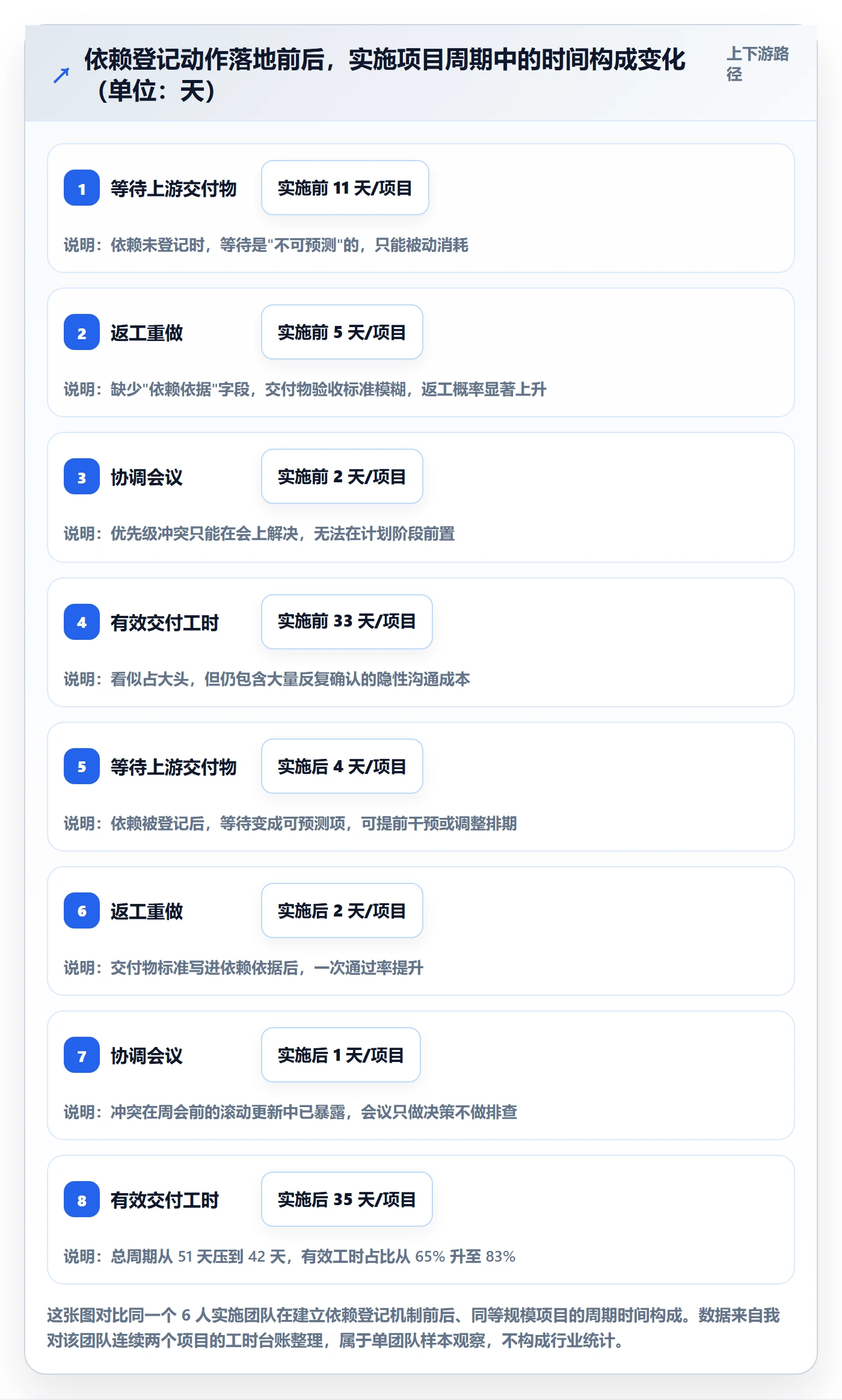 关键路径实操方法：实施团队提升任务依赖效率的最佳实践方法与模板