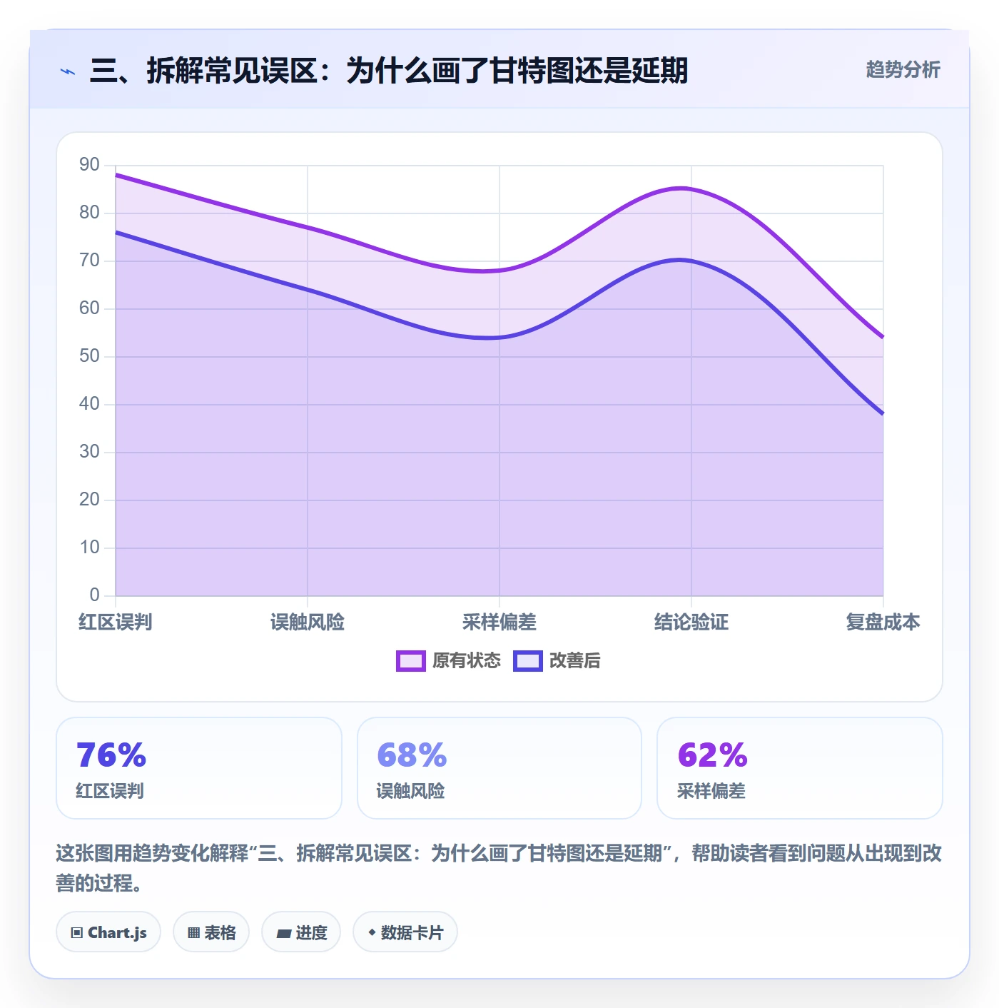 三、拆解常见误区:为什么画了甘特图还是延期